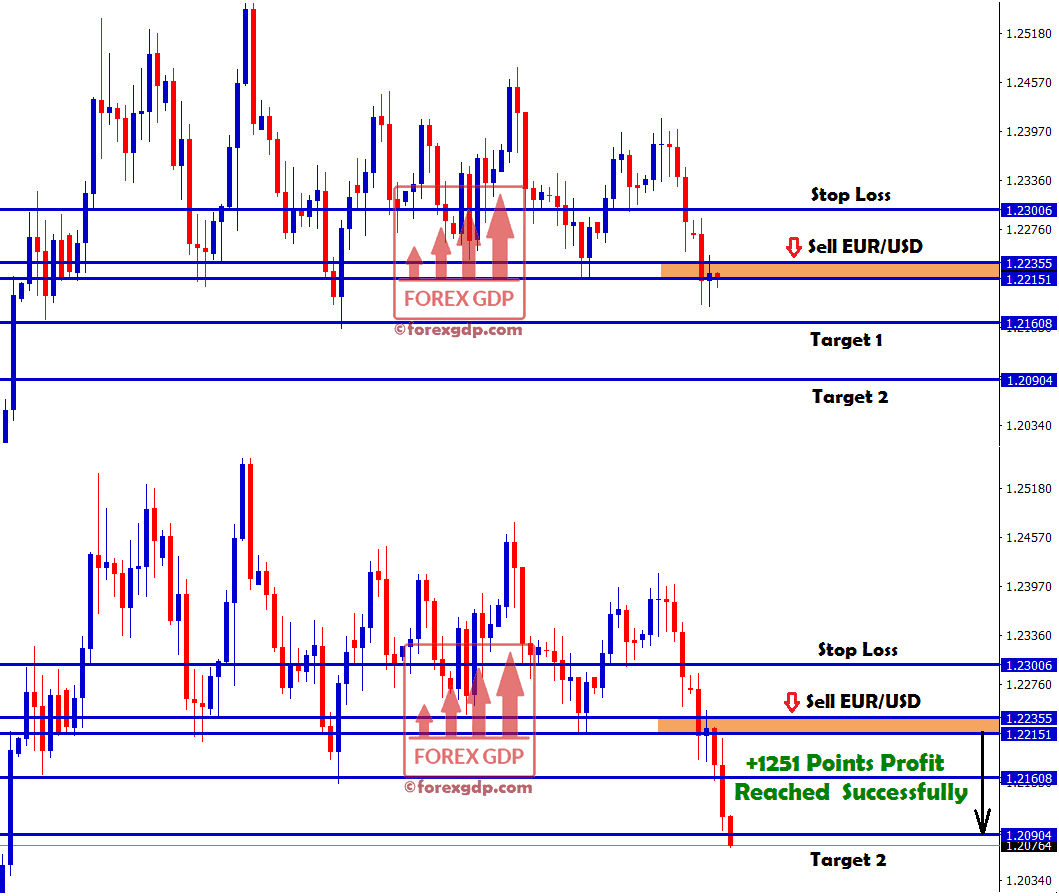 2nd target hits with +1251 points profit in eur usd