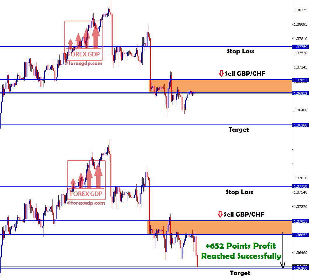 sell signal in gbpchf hits target with +652 points profit