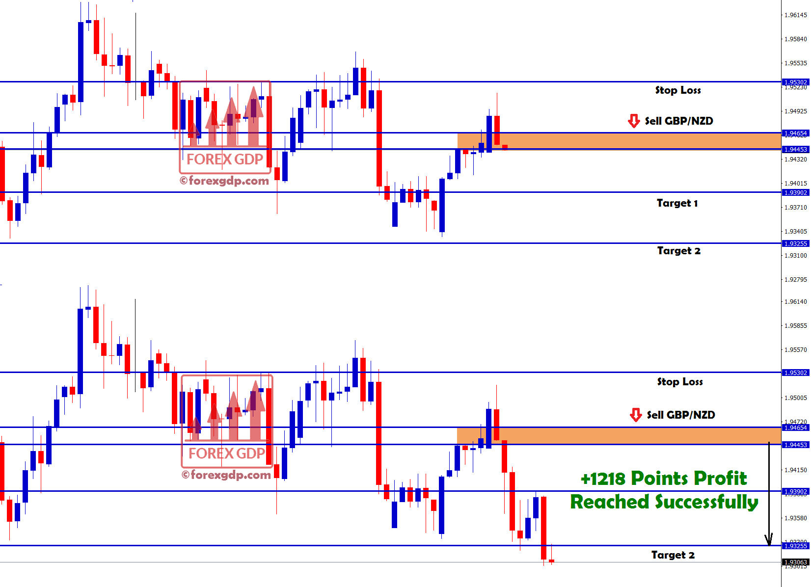 2nd target hits in gbpnzd buy signal with +1218 points profit