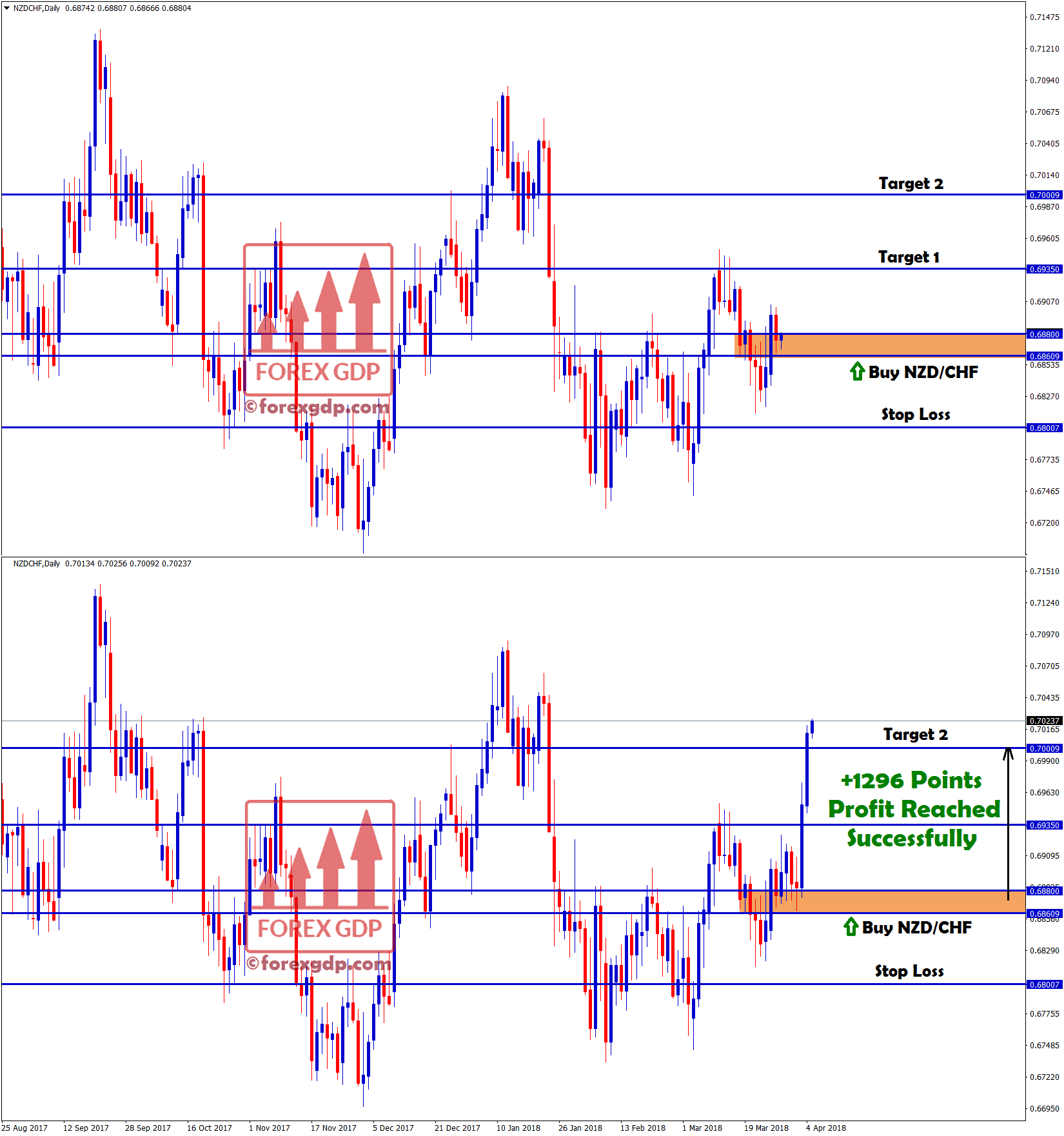 Take profit reached in nzd chf forex signal with +1296 points