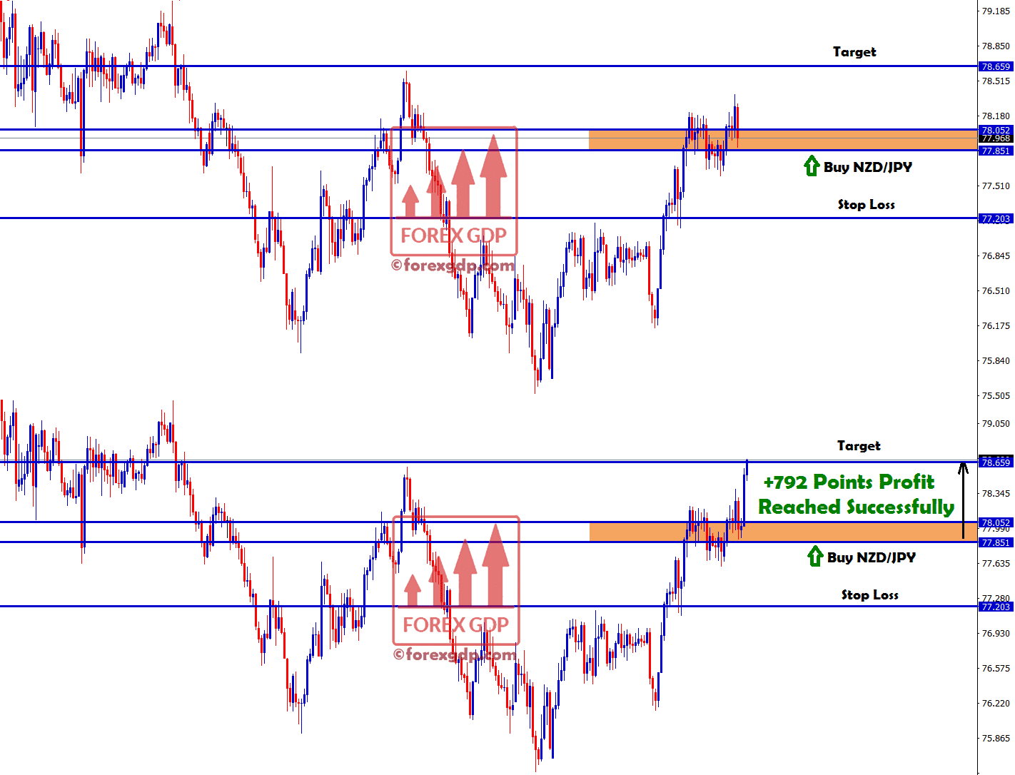 target hits with profit in nzd jpy buy signal