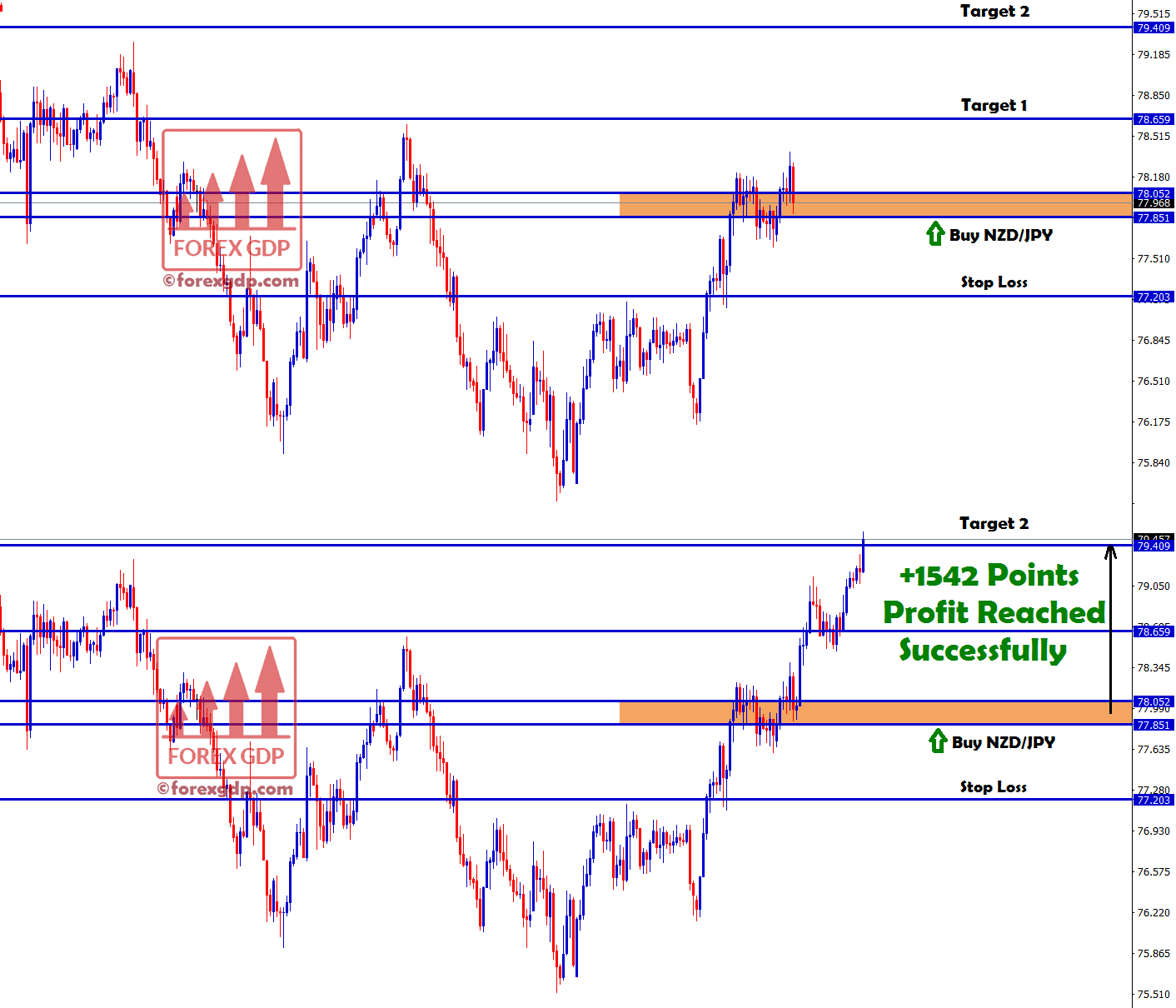 +1542 points profit hits in nzd jpy buy signal