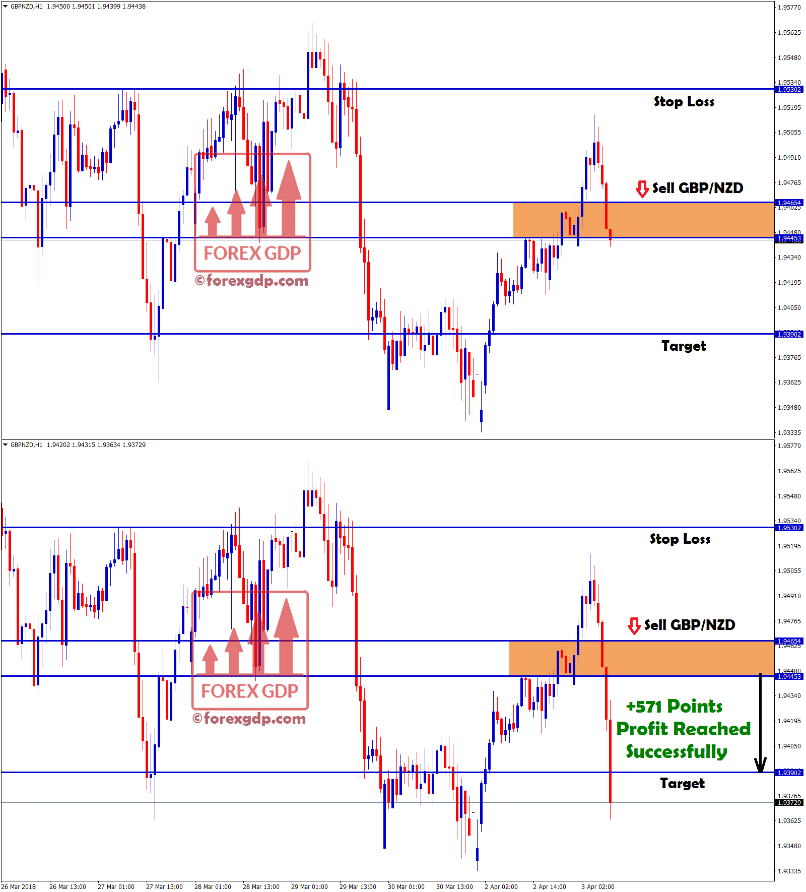 gbp nzd sell signal hits target with +571 points profit