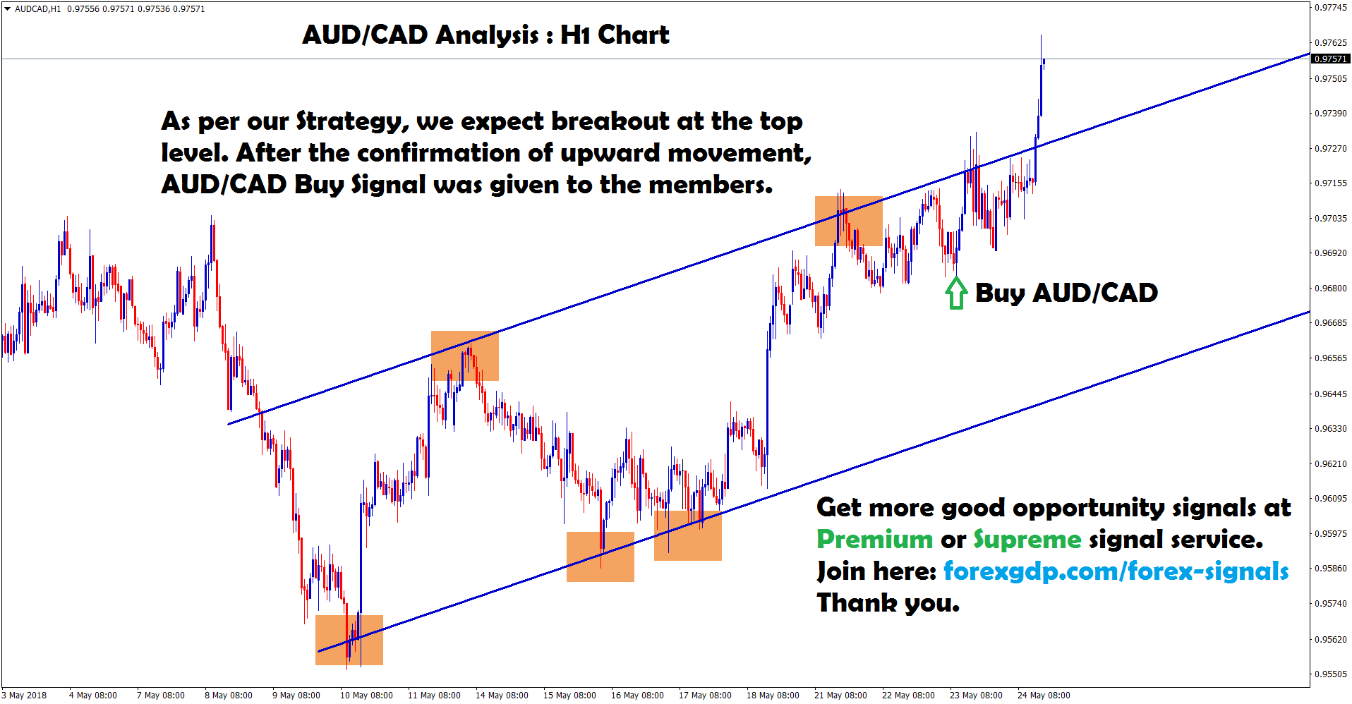 aud cad broken the trend and moving upward