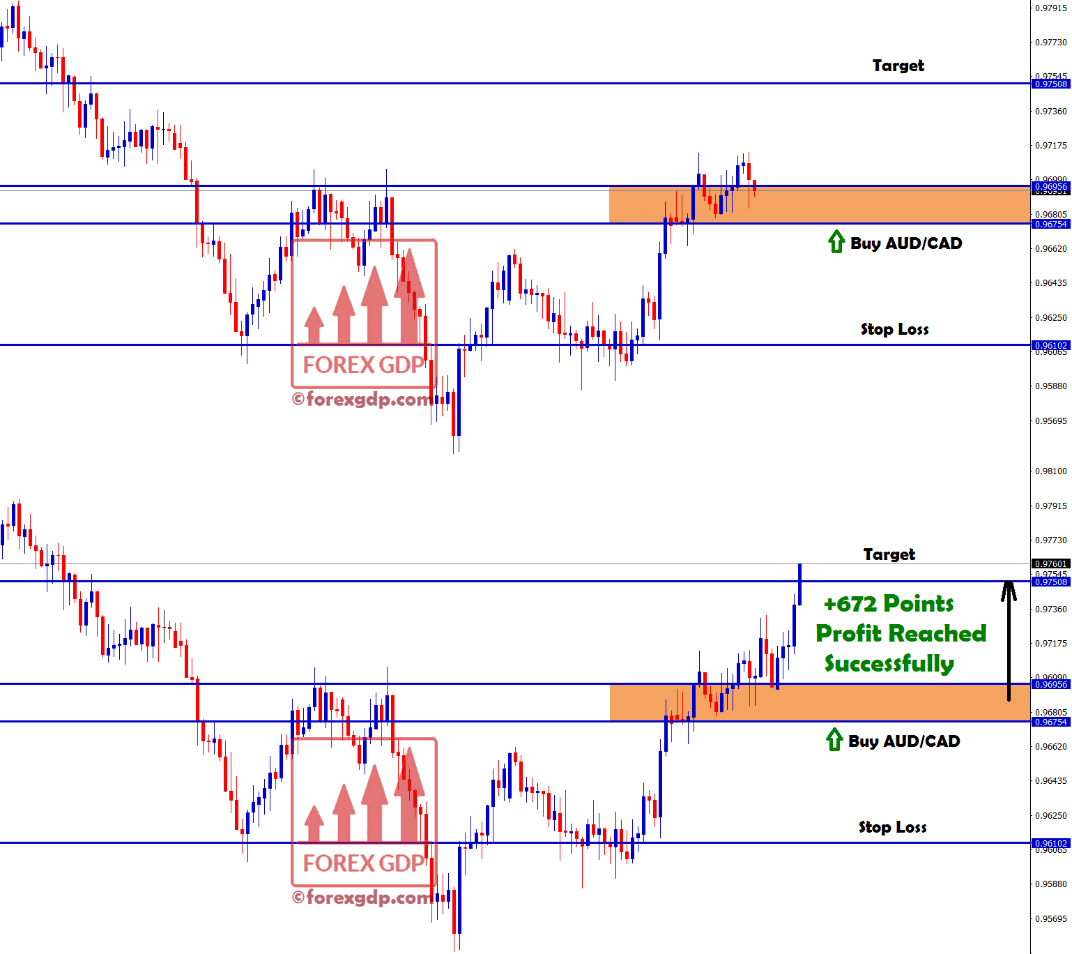 +672 points profit made in aud cad buy signal