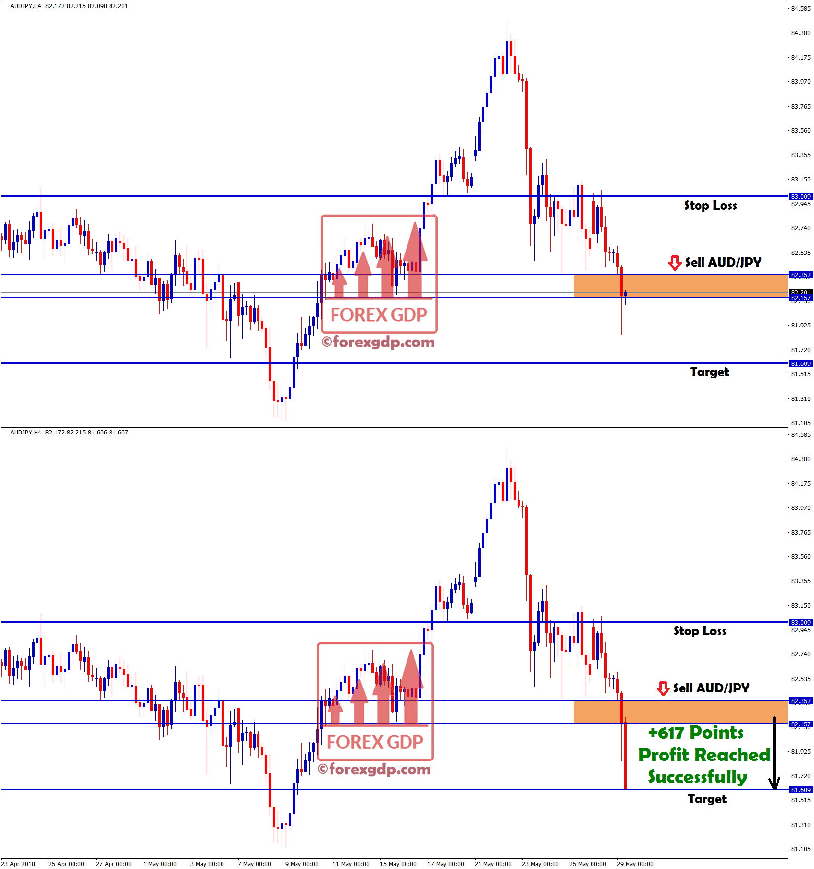 audjpy sell signal hits target with +617 points profit