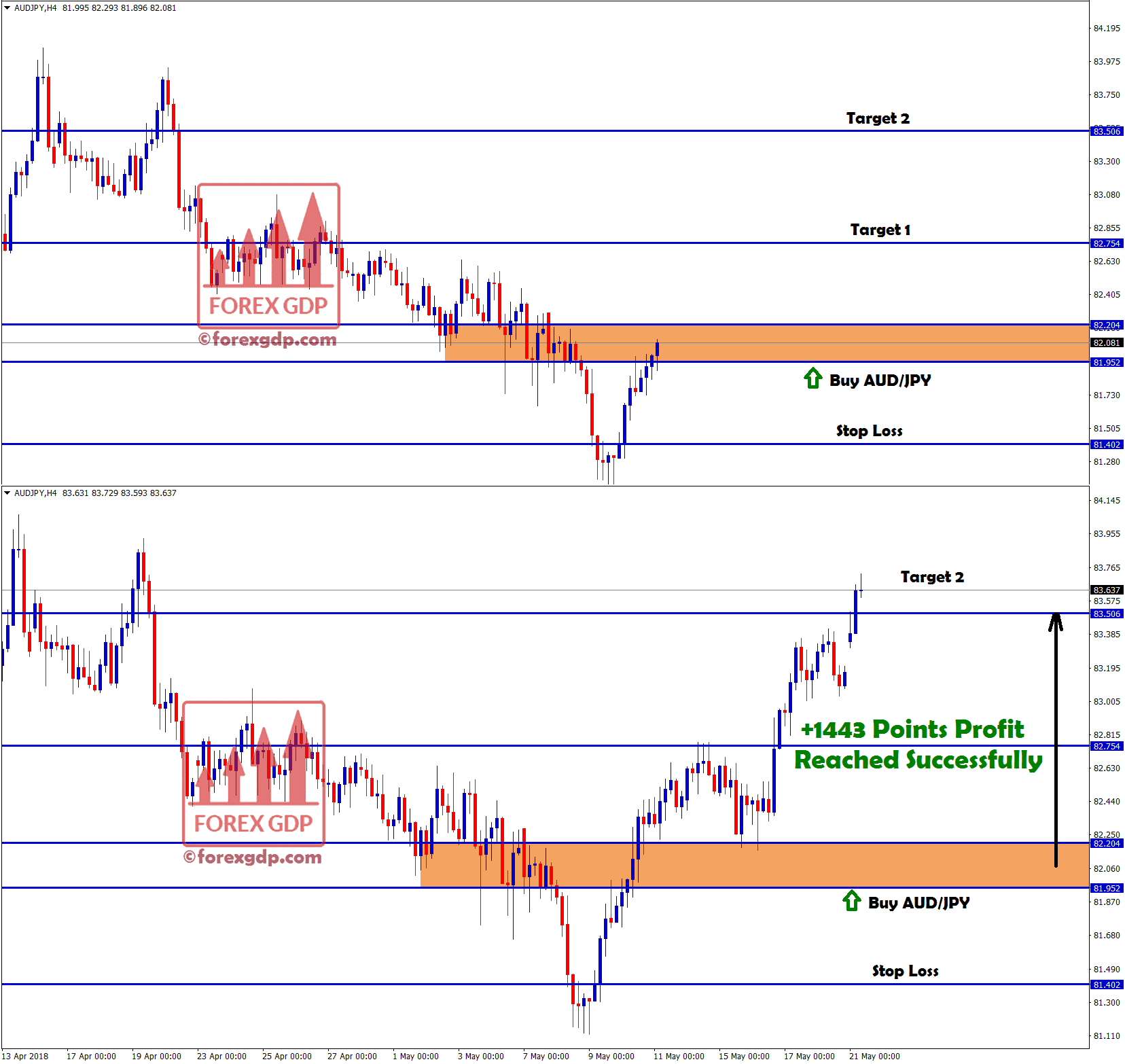 second target hits in aud jpy buy signal with +1443 points