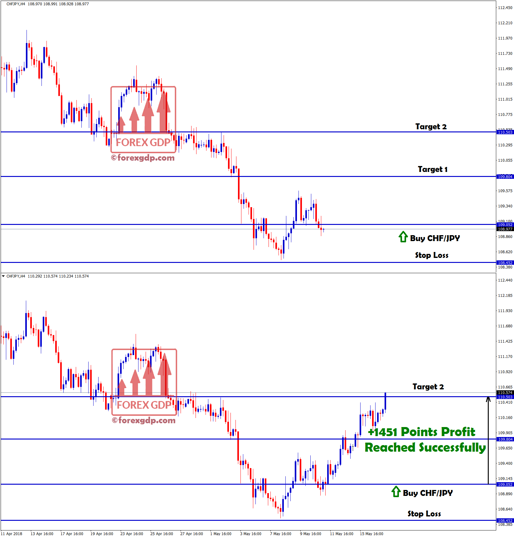 buy signal in chf jpy hits target with +1451 points profit