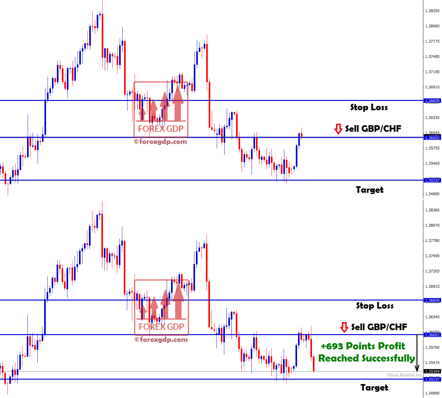 sell signal in gbp chf hits take profit with +693 points