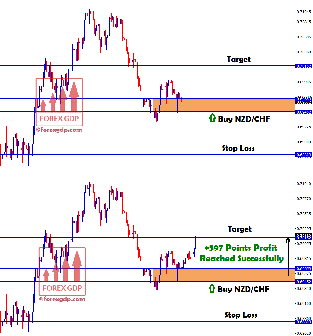 nzd chf reached target with +597 points profit