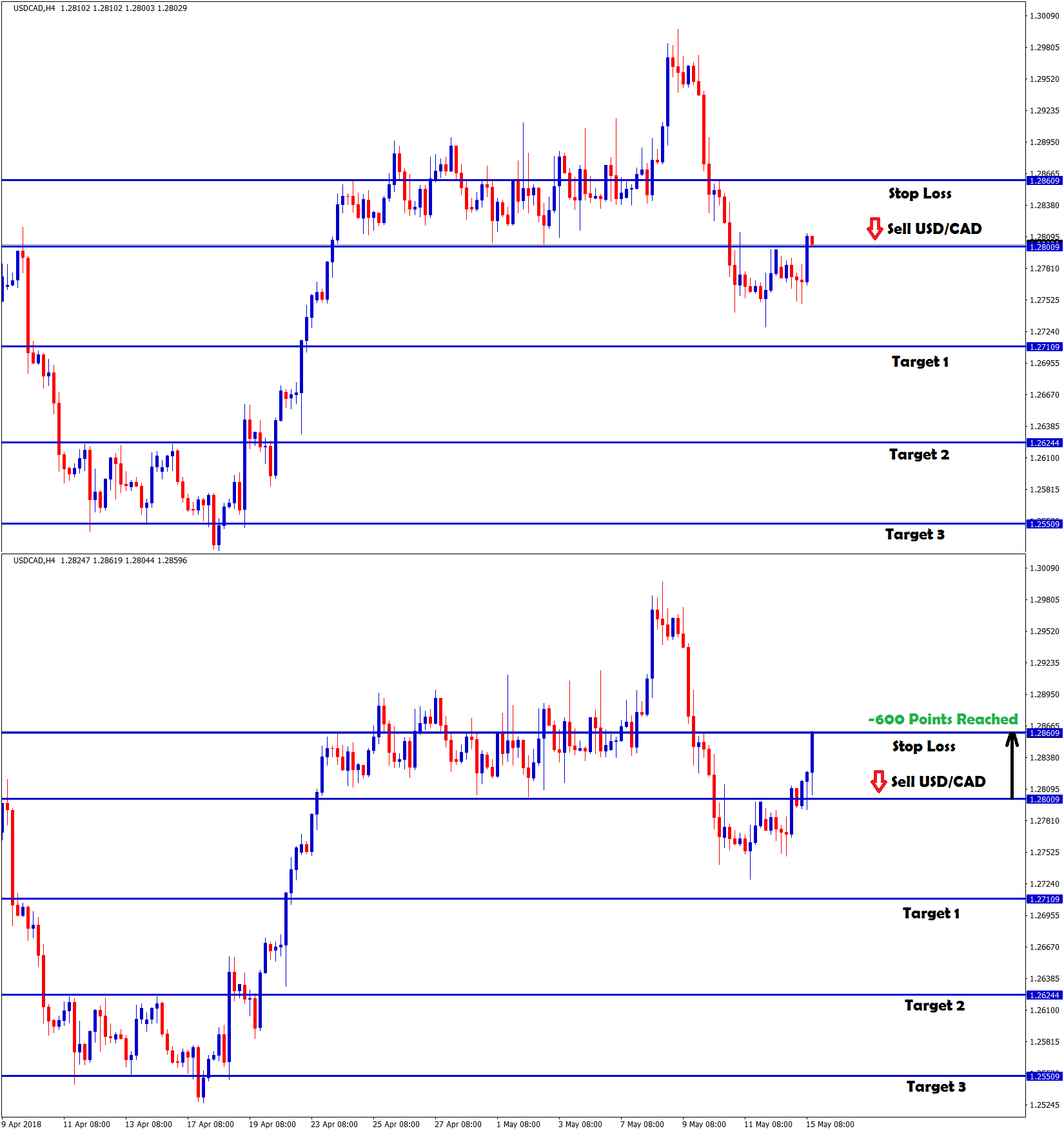 usd cad stop loss hits with -600 points loss