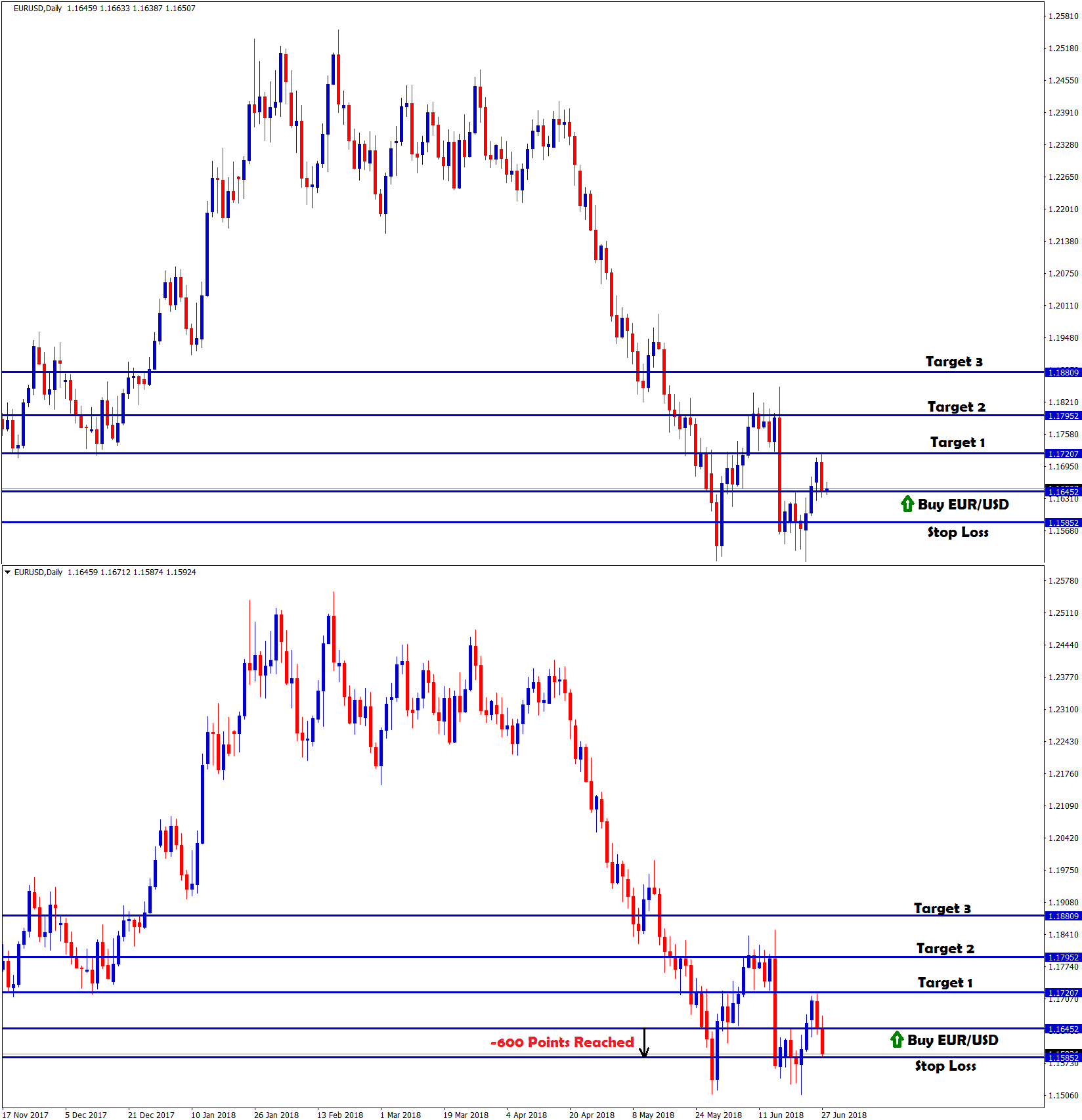 eur usd buy signal hits stop loss with -600 points loss
