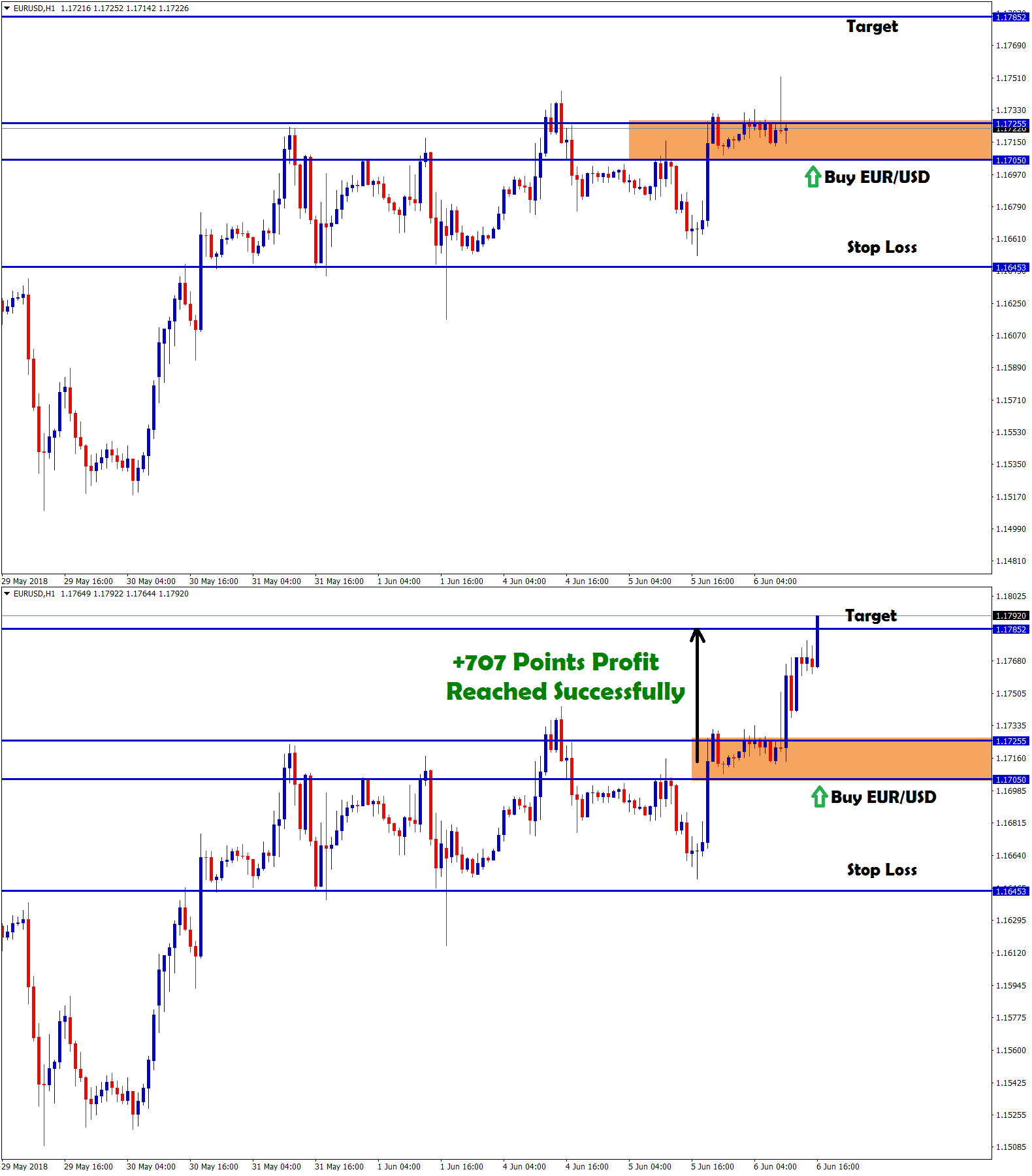 +707 points hits target in eur usd buy signal