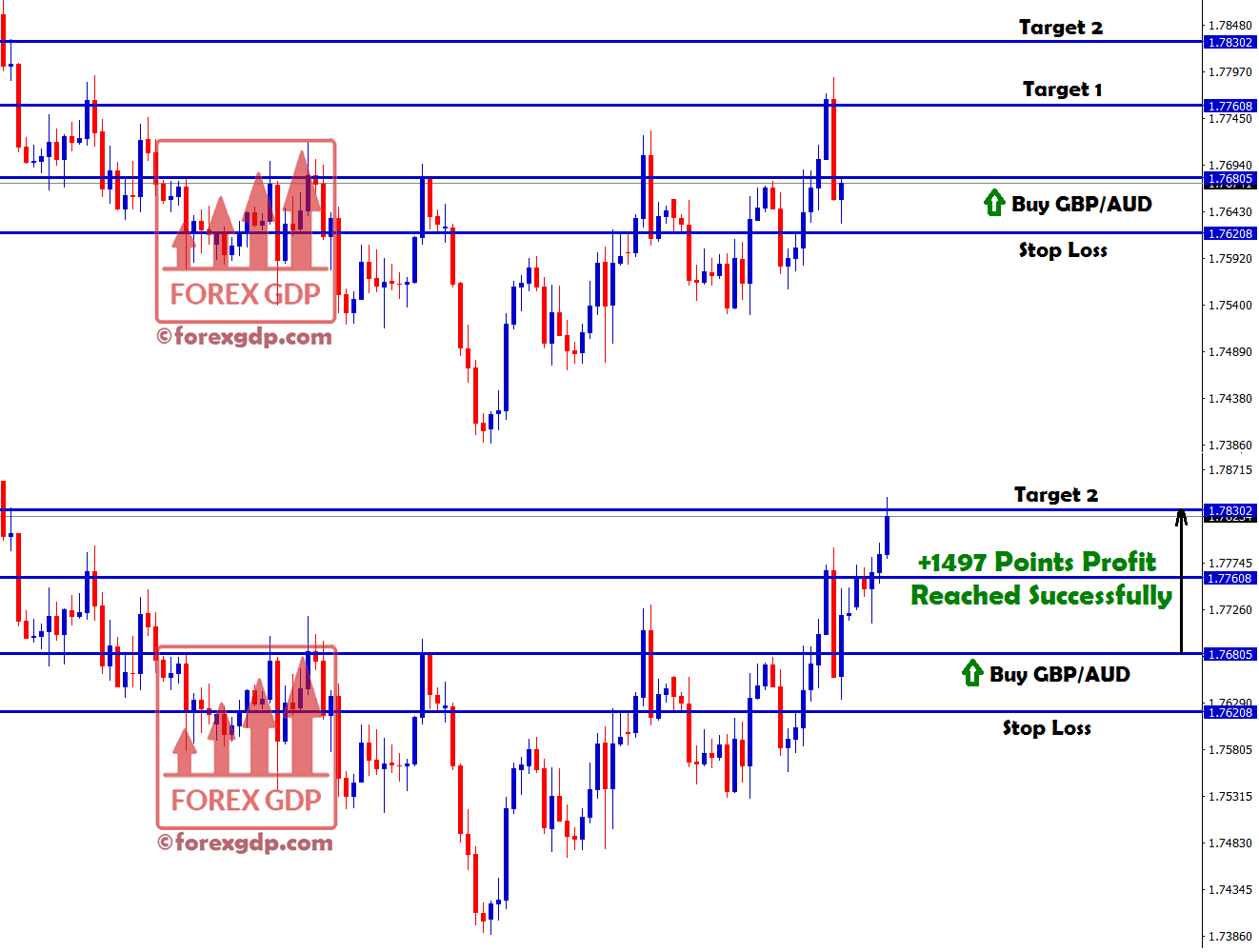 2nd target hits in gbp aud with+1497 points profit