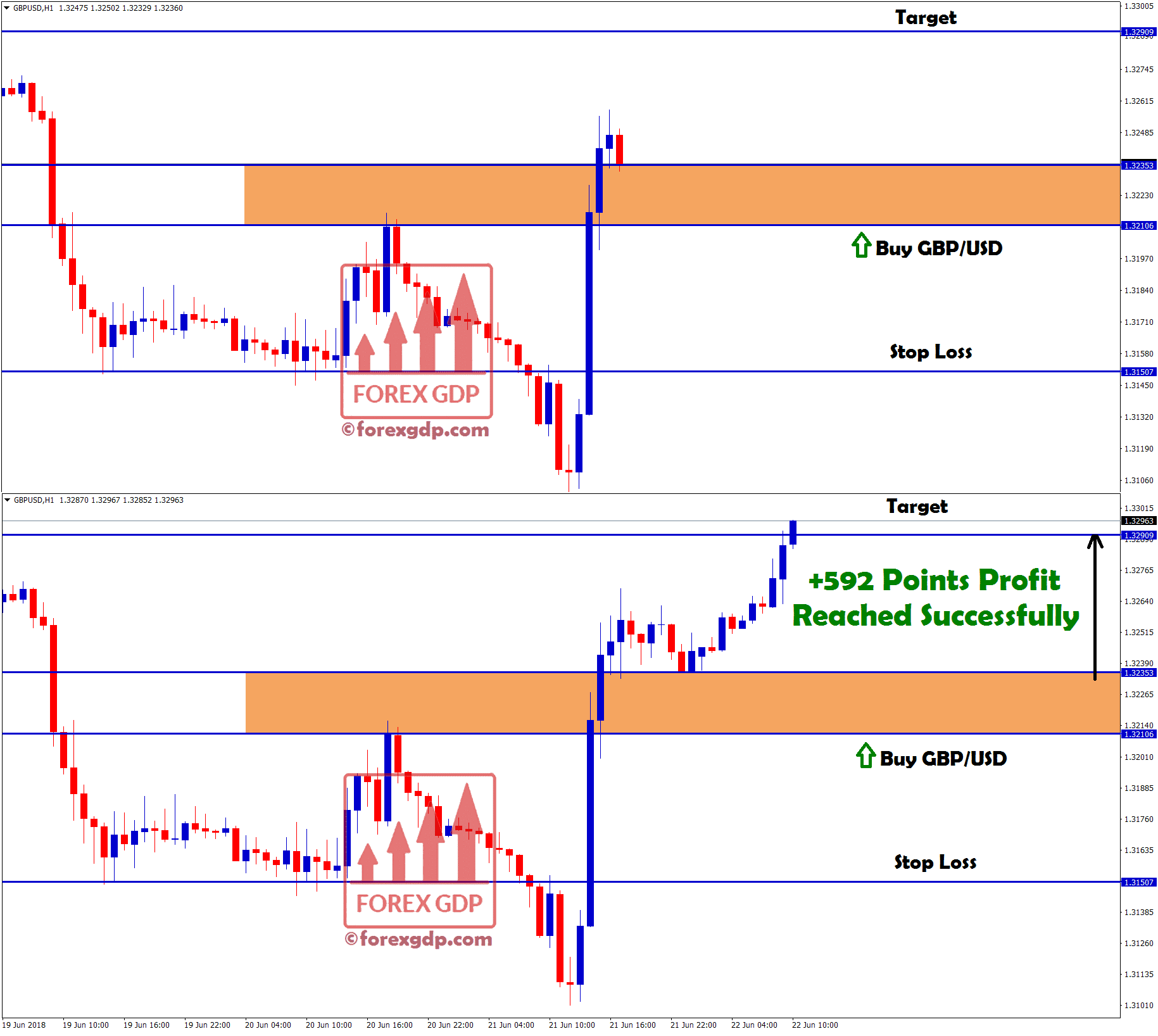 buy signal in gbp usd hits target