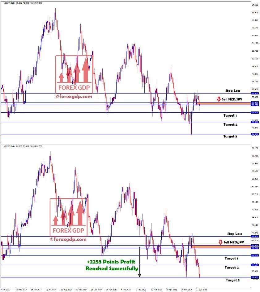 +2253 points profit hits in nzd jpy sell signal