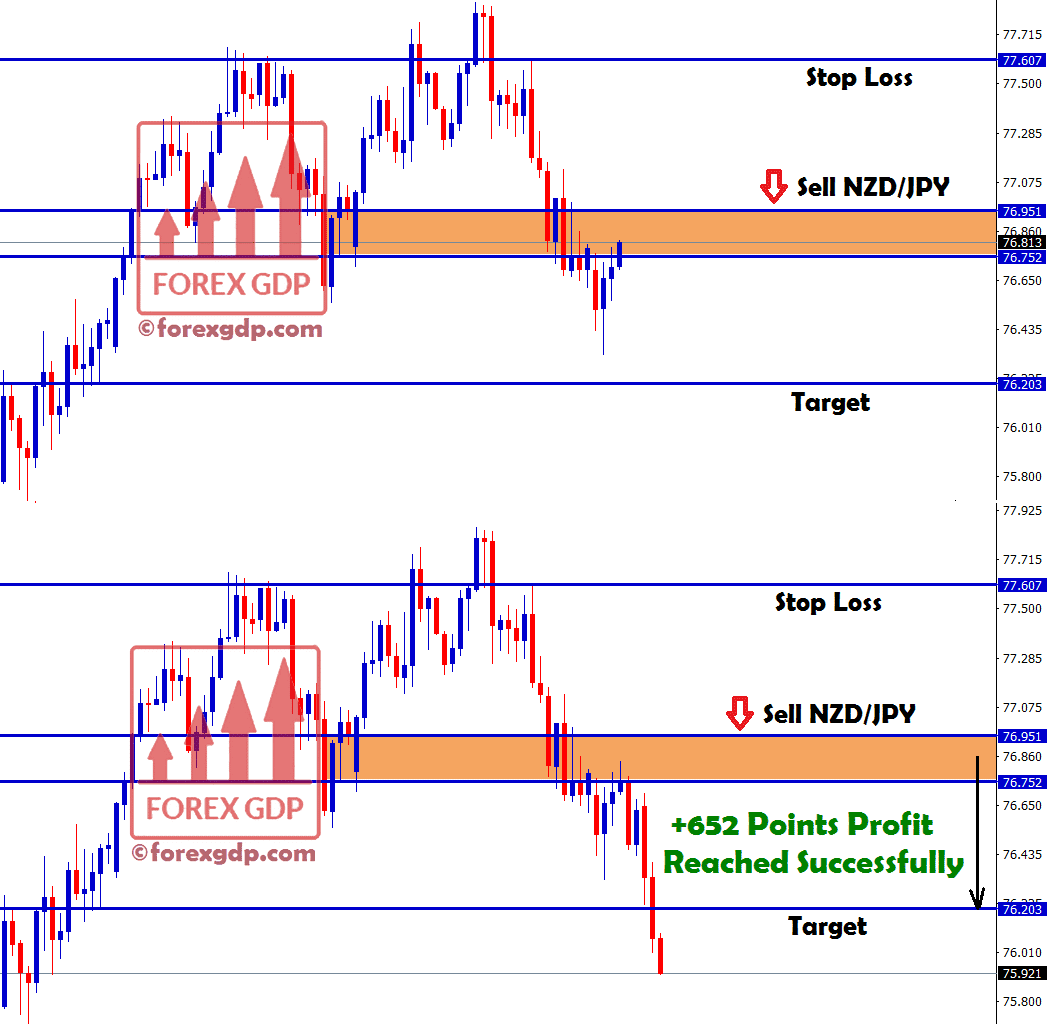 sell signal in nzd jpy hits target with +652 points