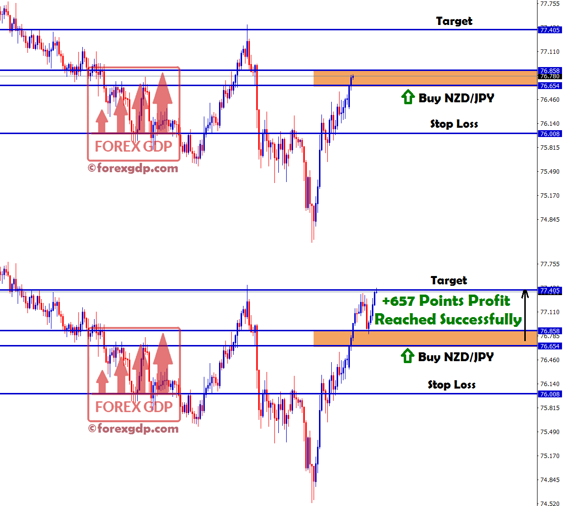 +657 points hits in nzd jpy buy signal