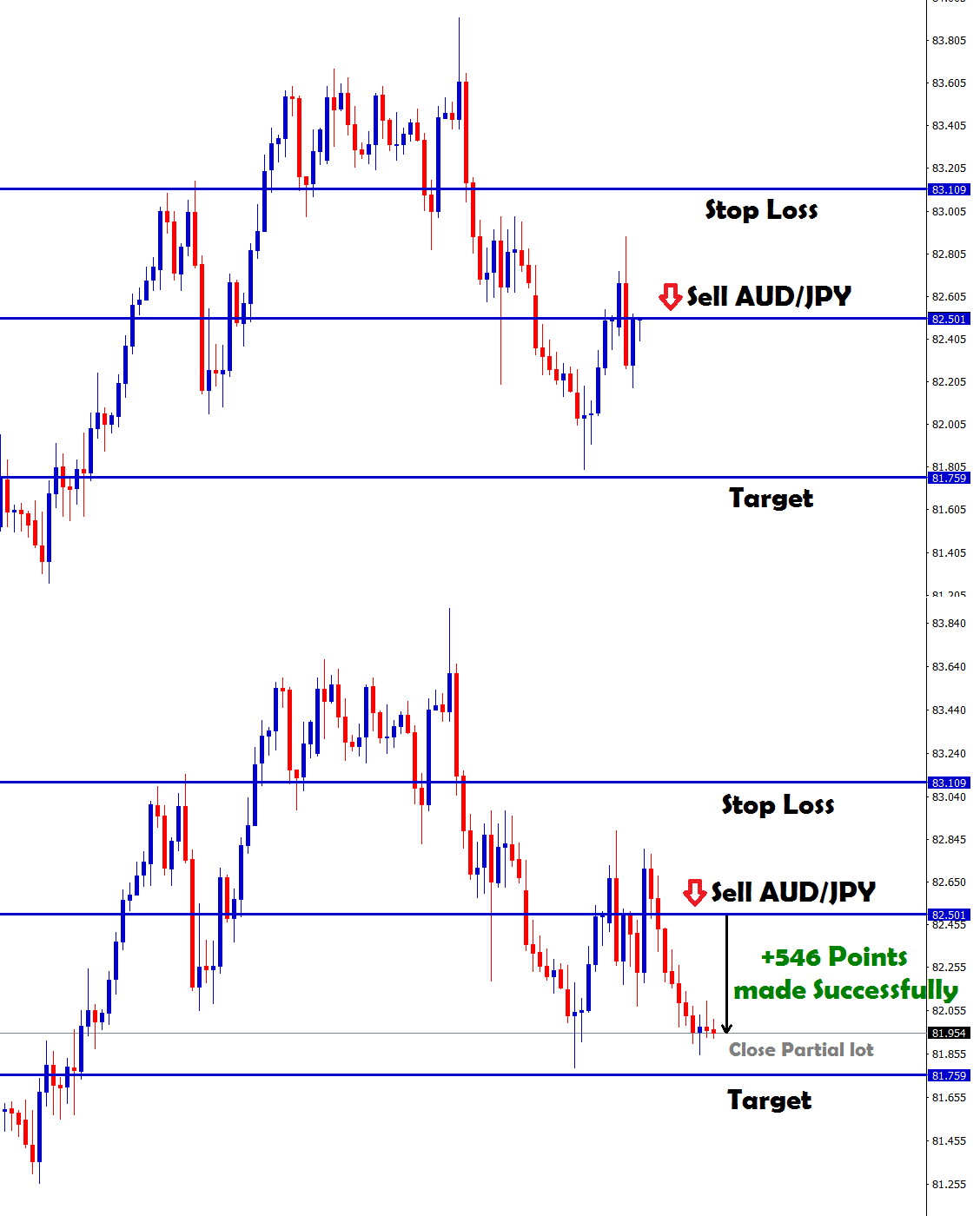 trade close with +546 points in aud jpy sell signal