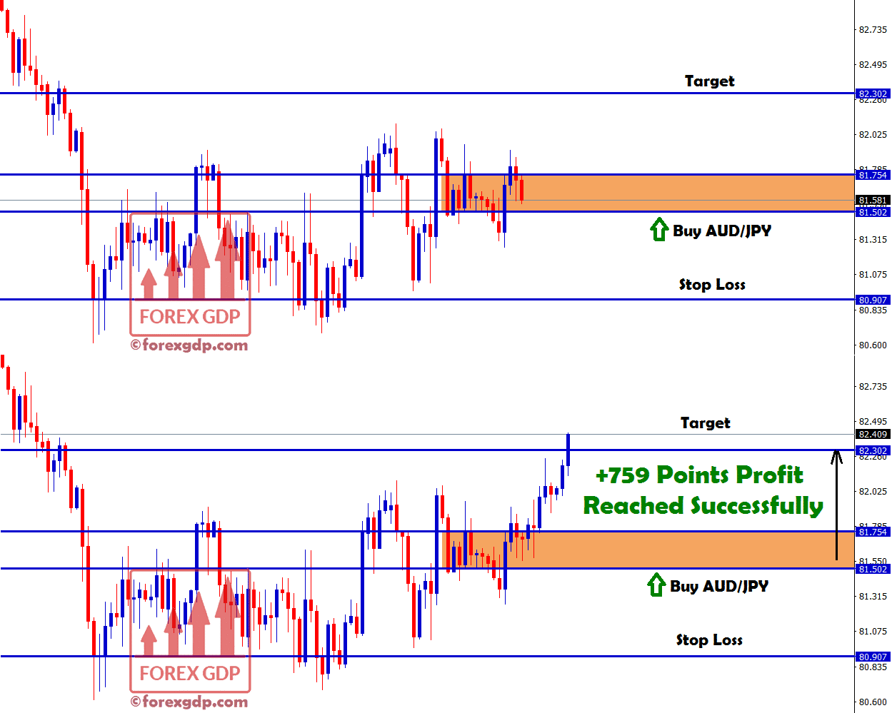 +759 points profit hits in aud jpy buy signal