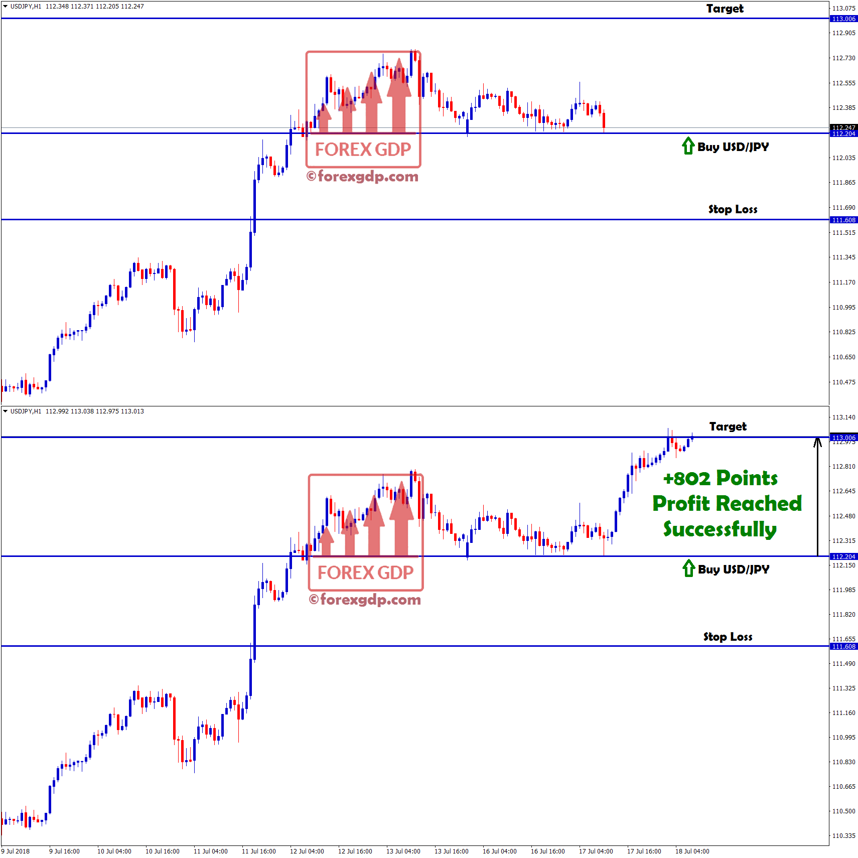 forexGDP profit hits with +802 points in usd jpy