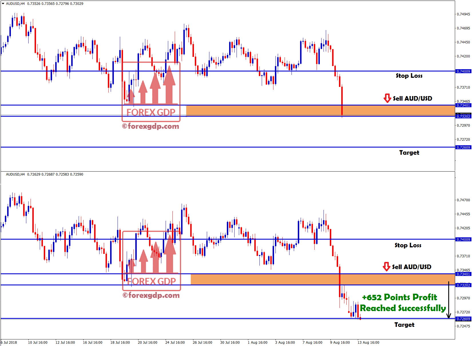 65.2 pip profit hits in aud usd sell signal