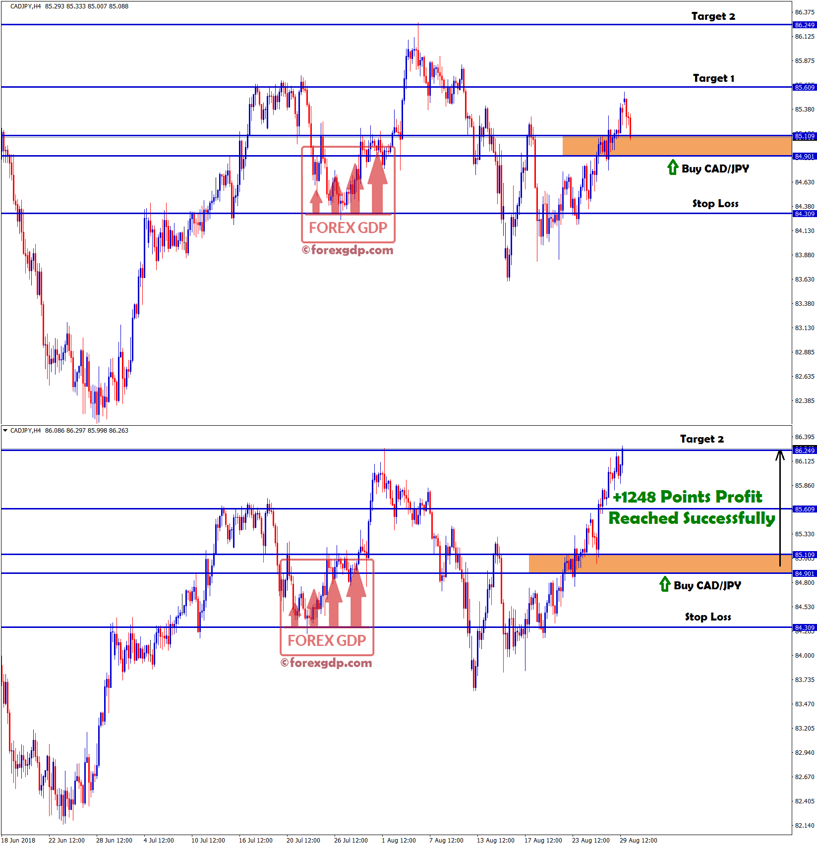 2nd target hits in cadjpy H4 chart