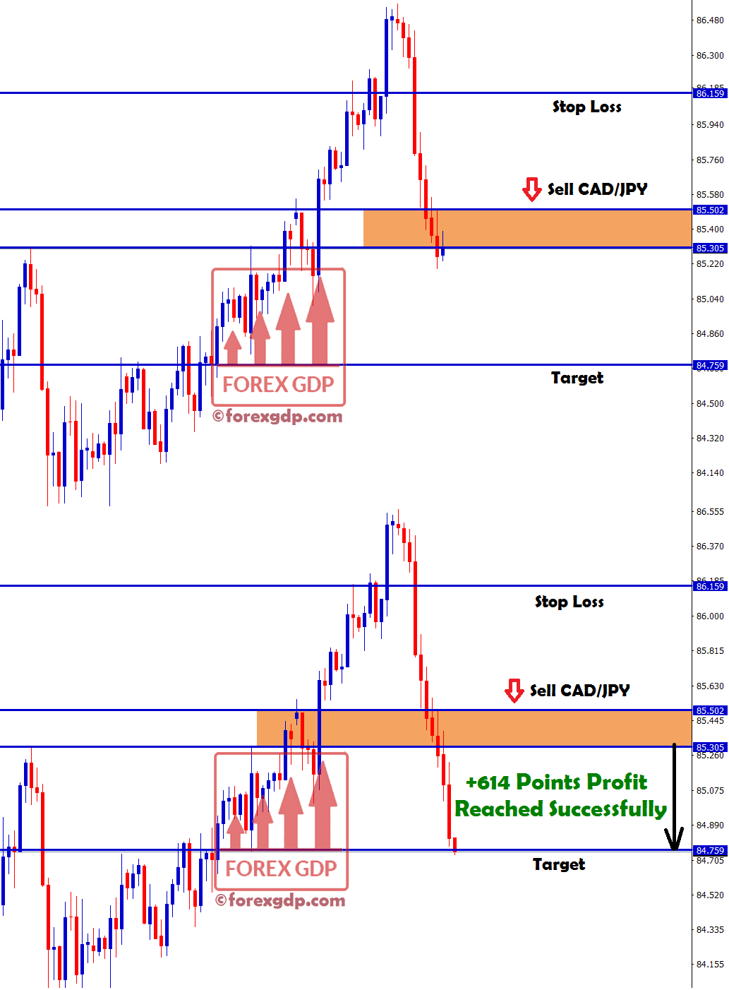 cadjpy sell signal reached target