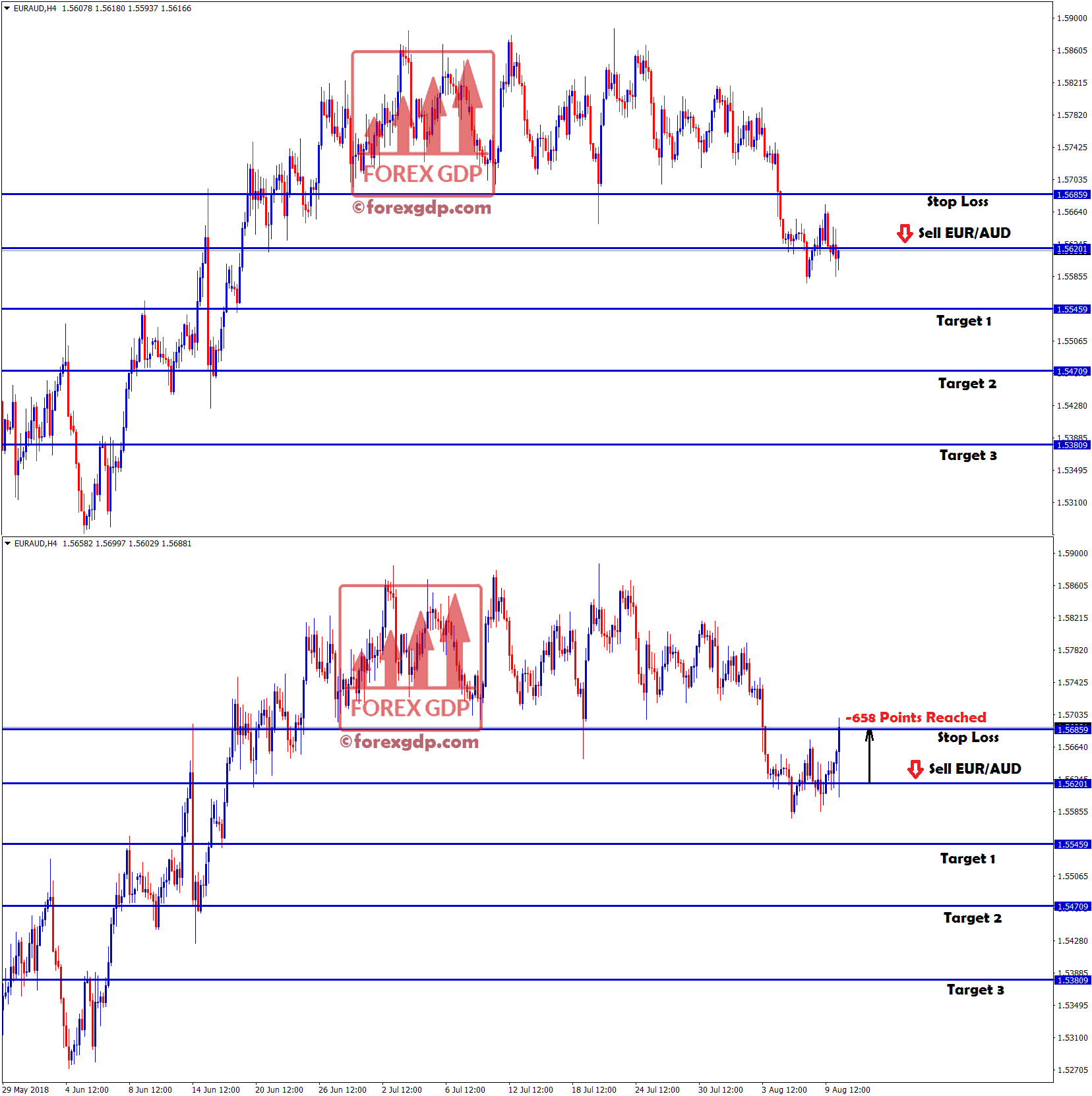 -658 points loss in eur aud sell signal