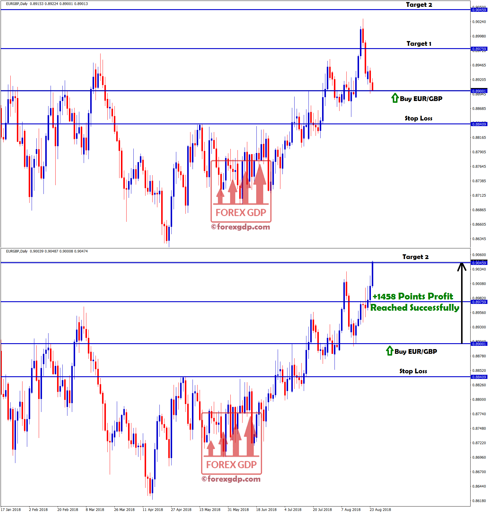 EurGBP reached target 2 with +1458 points