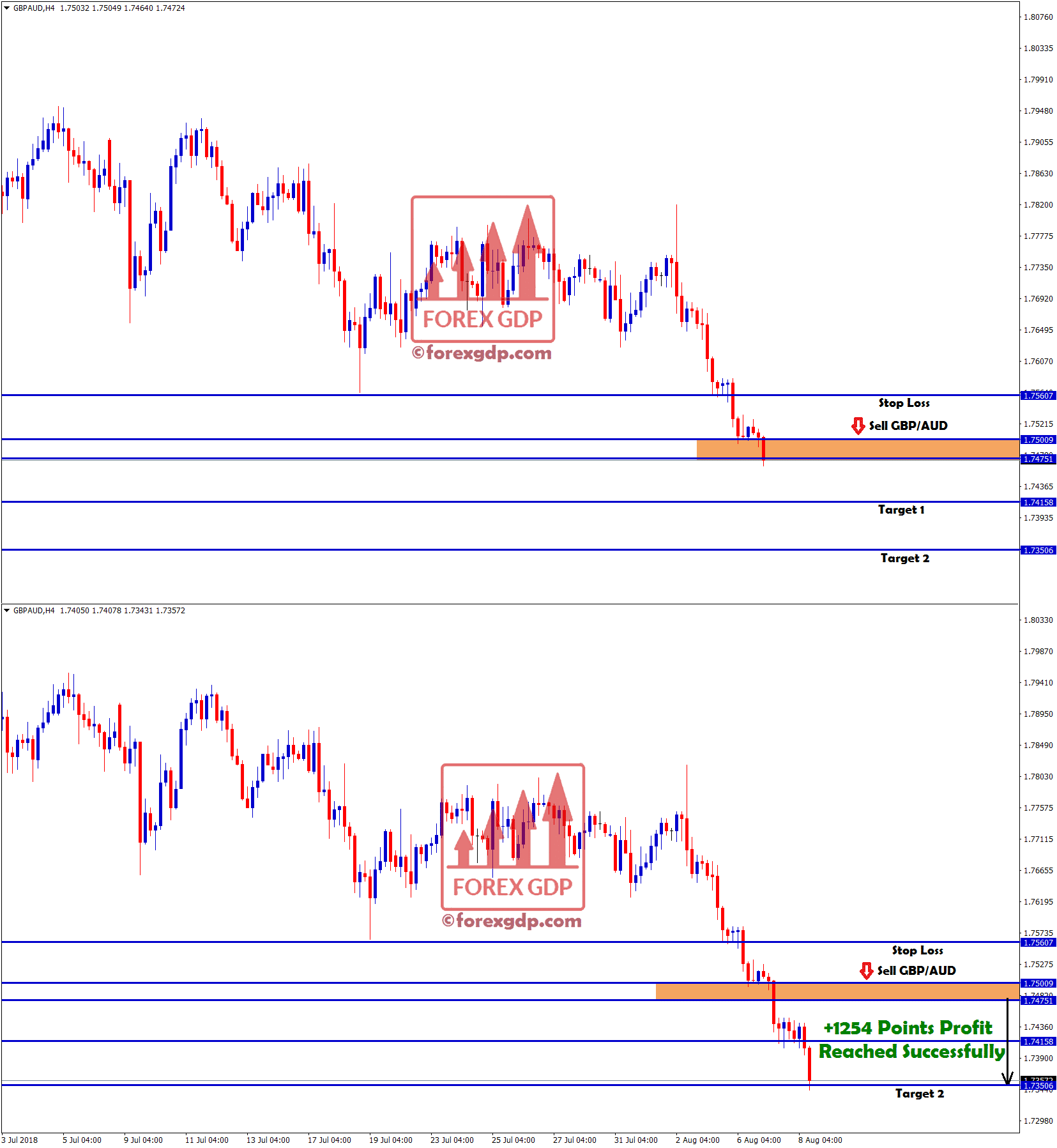sell signal in gbp aud hits target with +1254 points profit