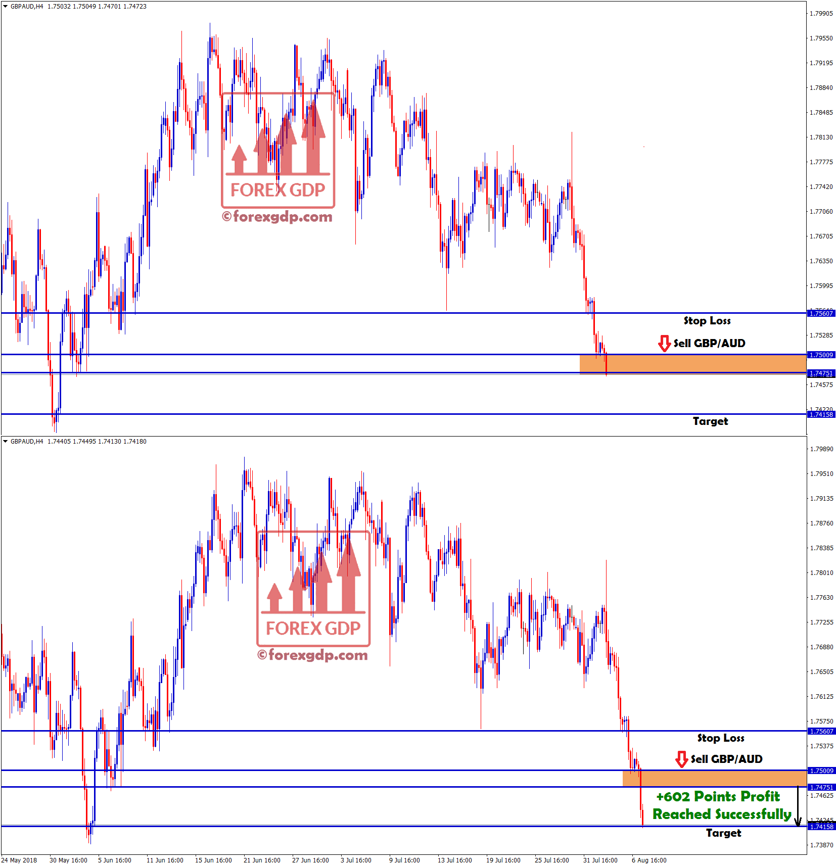 gbp aud sell signal hits our target with +602 points profit