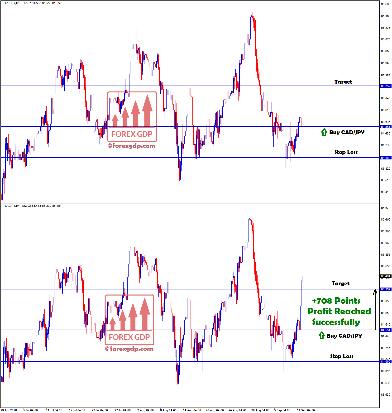 Take profit touched in CAD JPY buy signal