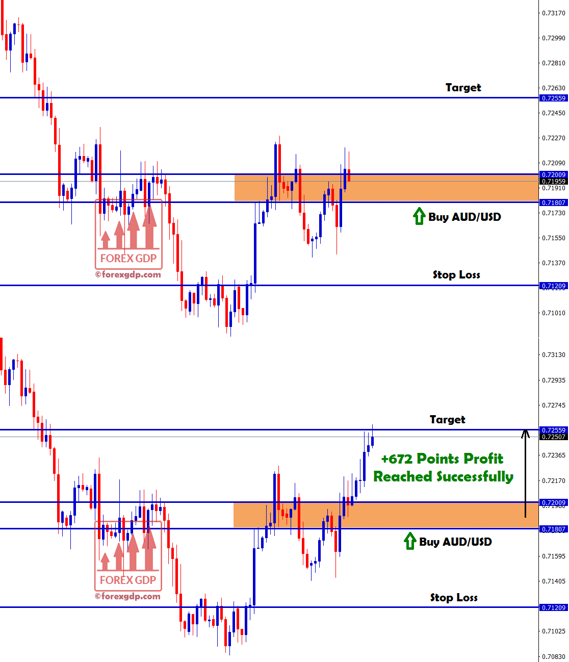 +672 points profit for traders in aud usd