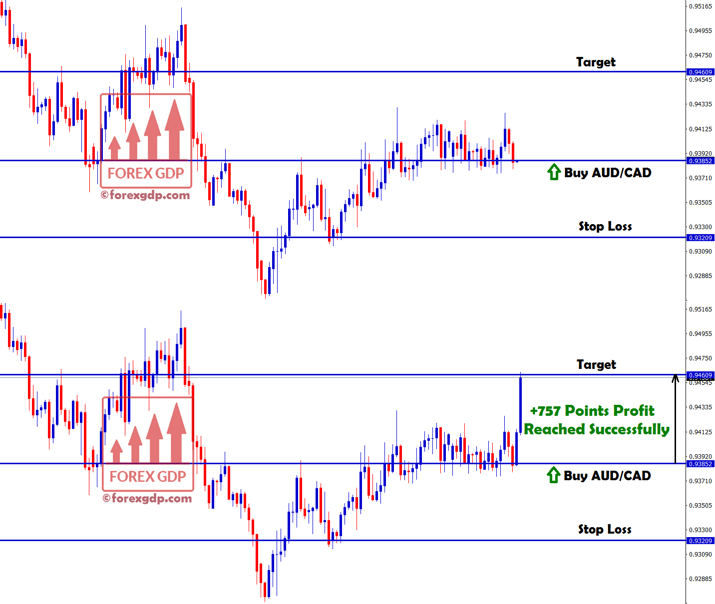 aud cad hits target with 757 points profit