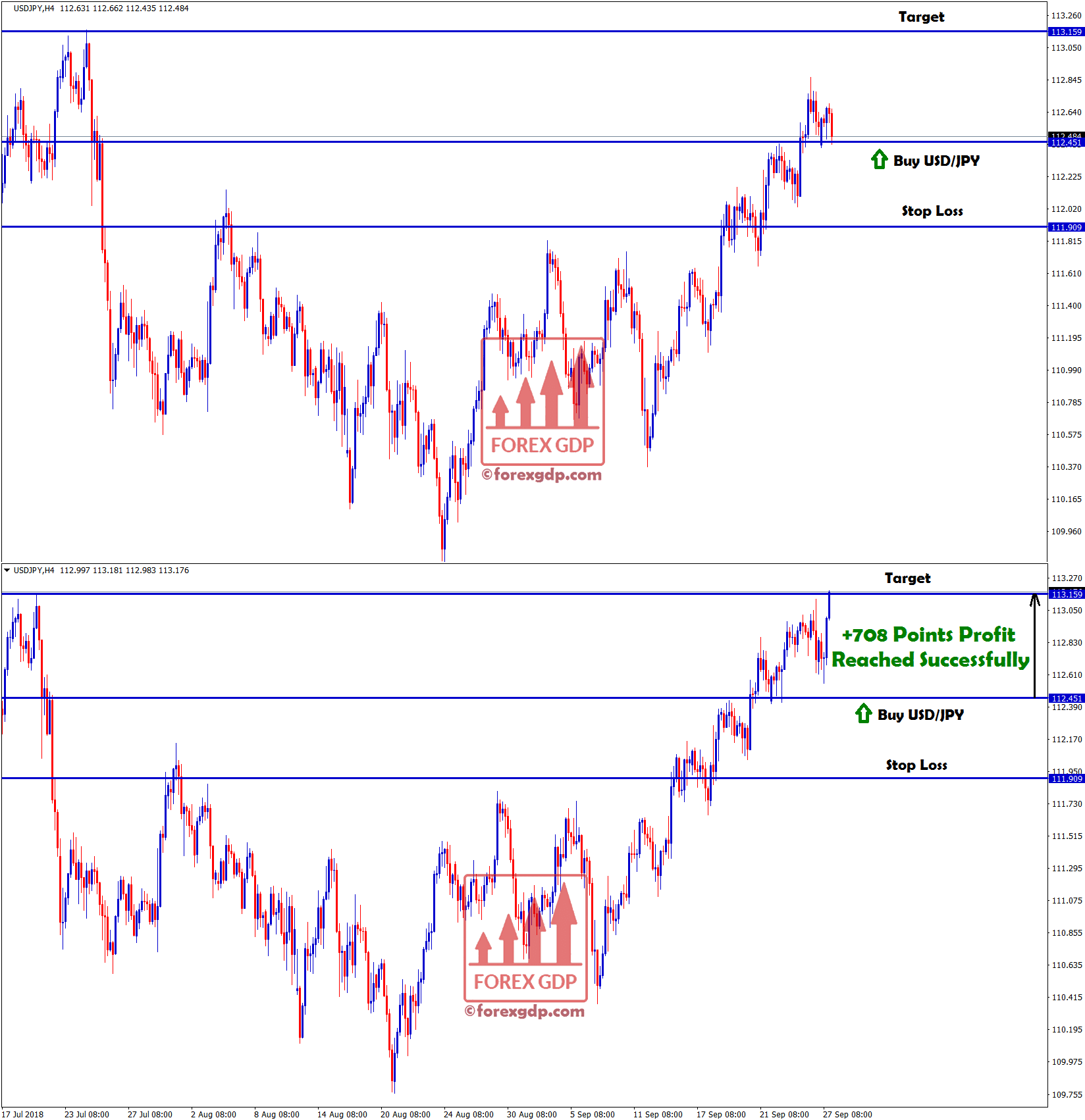 +708 points profit made in usd/jpy