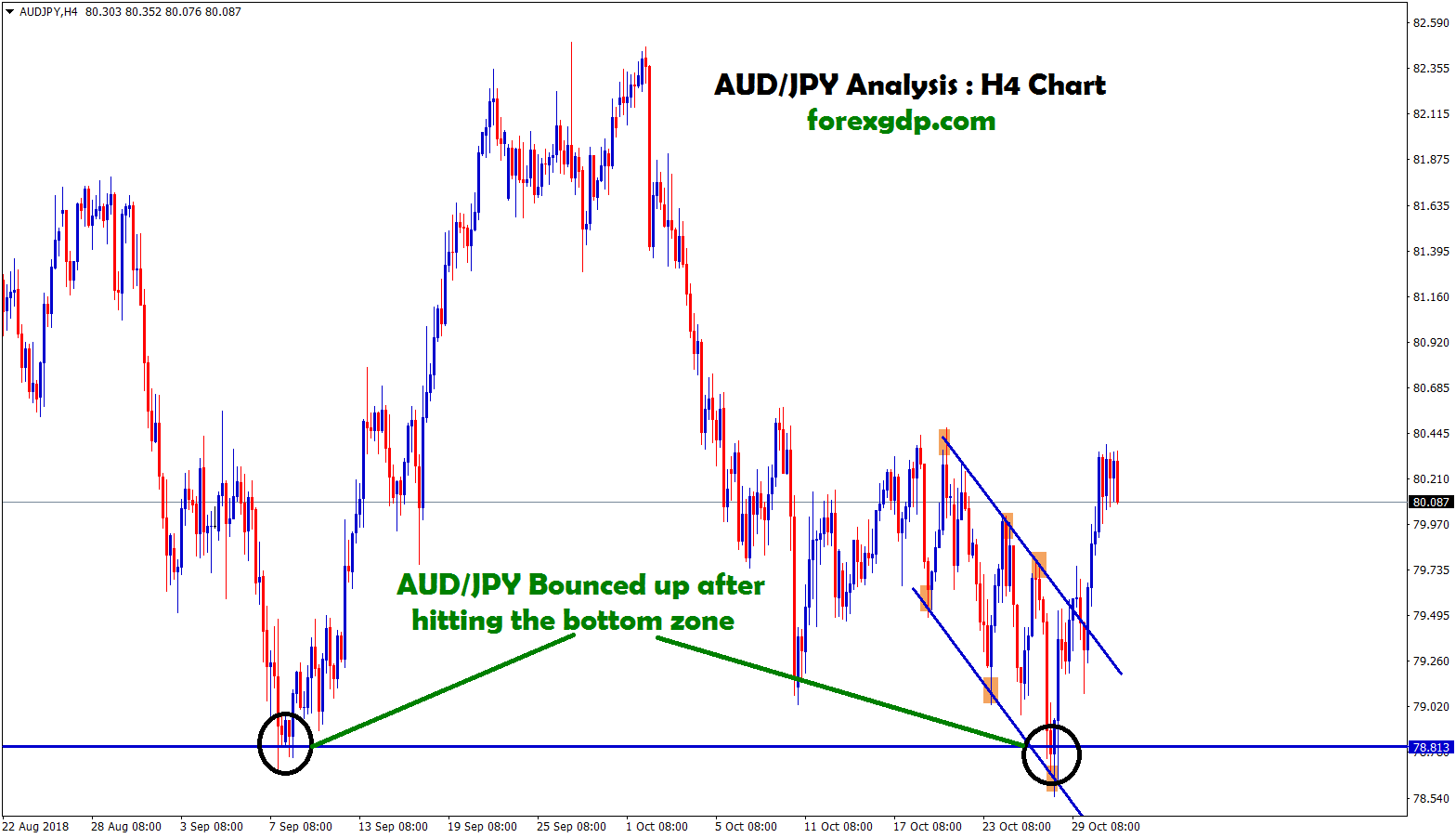 aud jpy bounce up after hitting the bottom zone