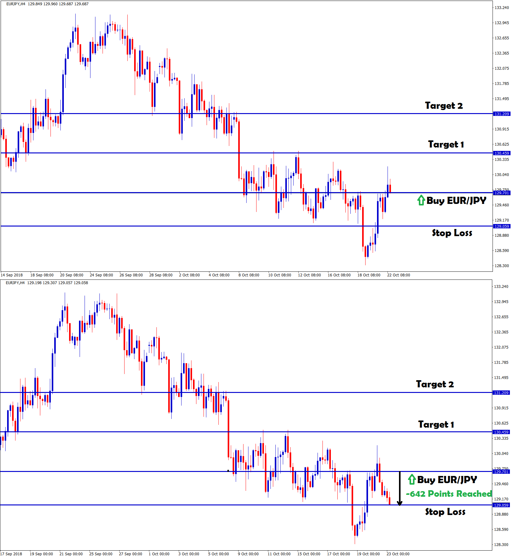 eurjpy reached the stop loss with -642 points
