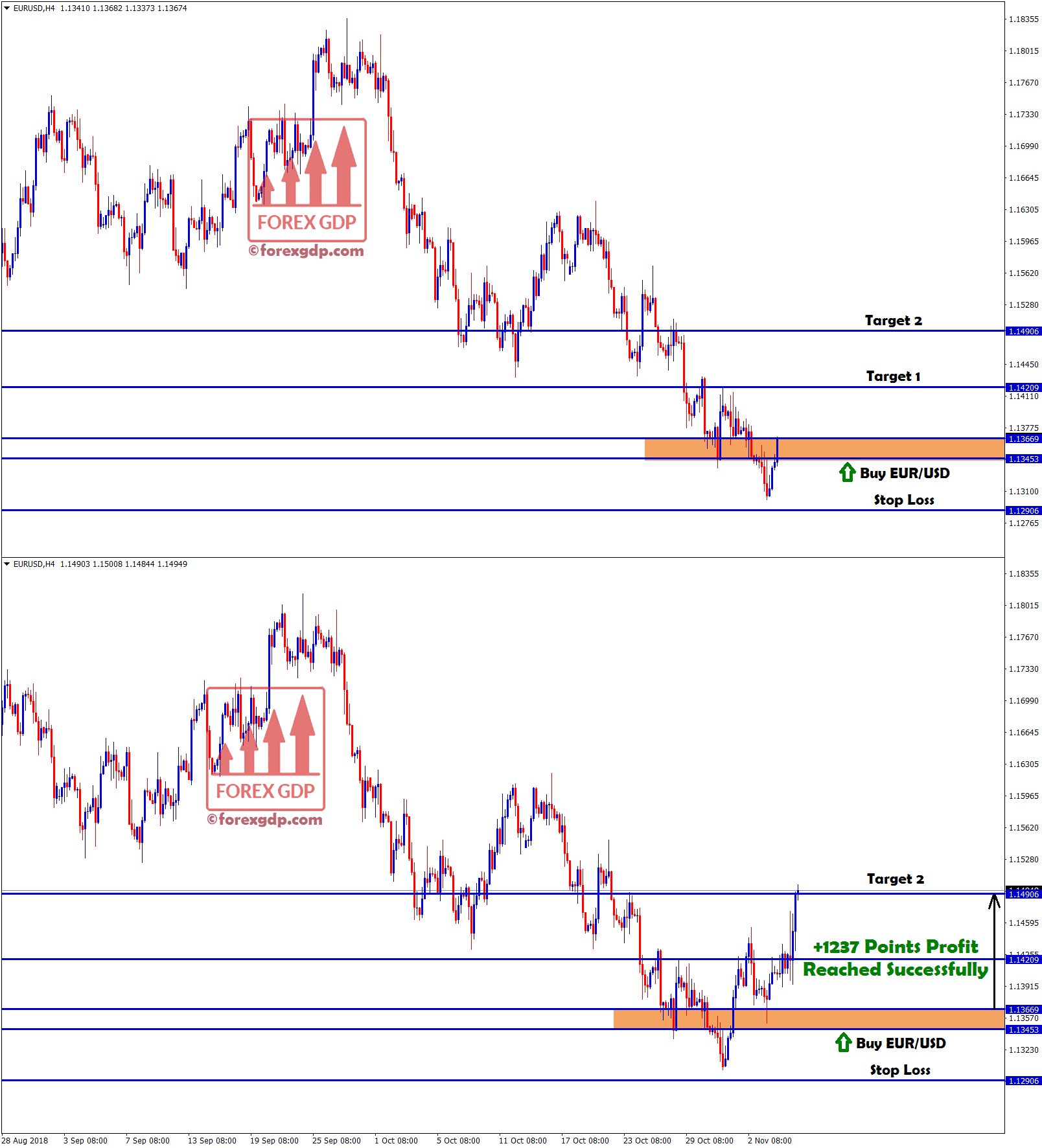 eur usd buy signal made profit with +1237 points
