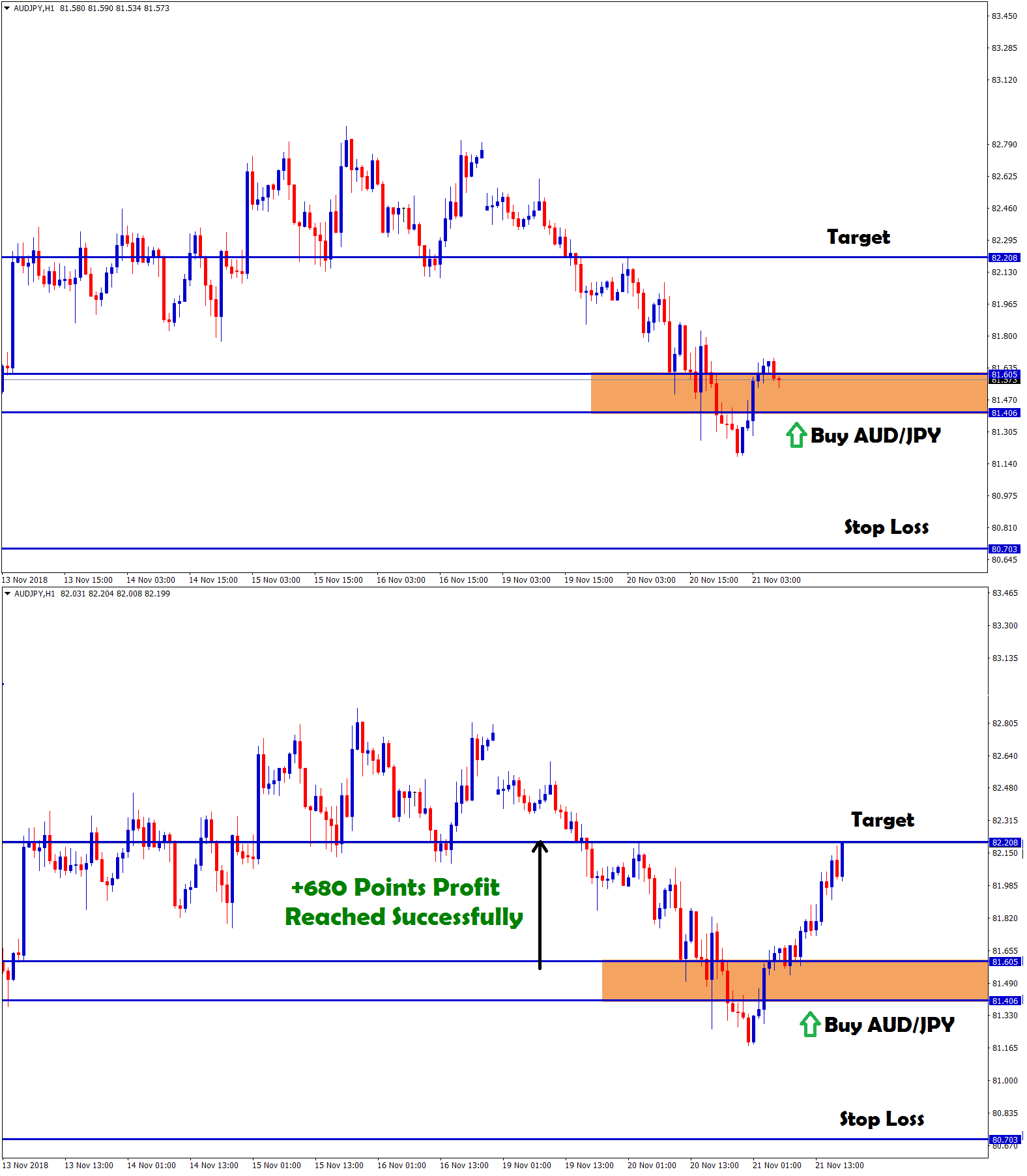 +680 points reached in aud jpy buy signal