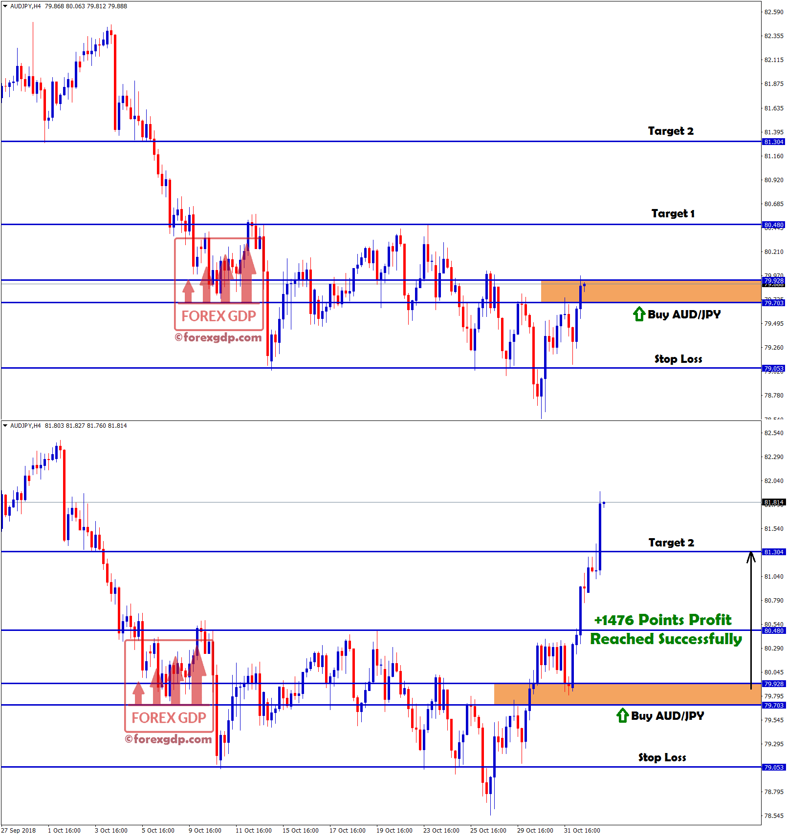 Forex GDP take profit reached in AUD JPY Buy signal with +1476 points