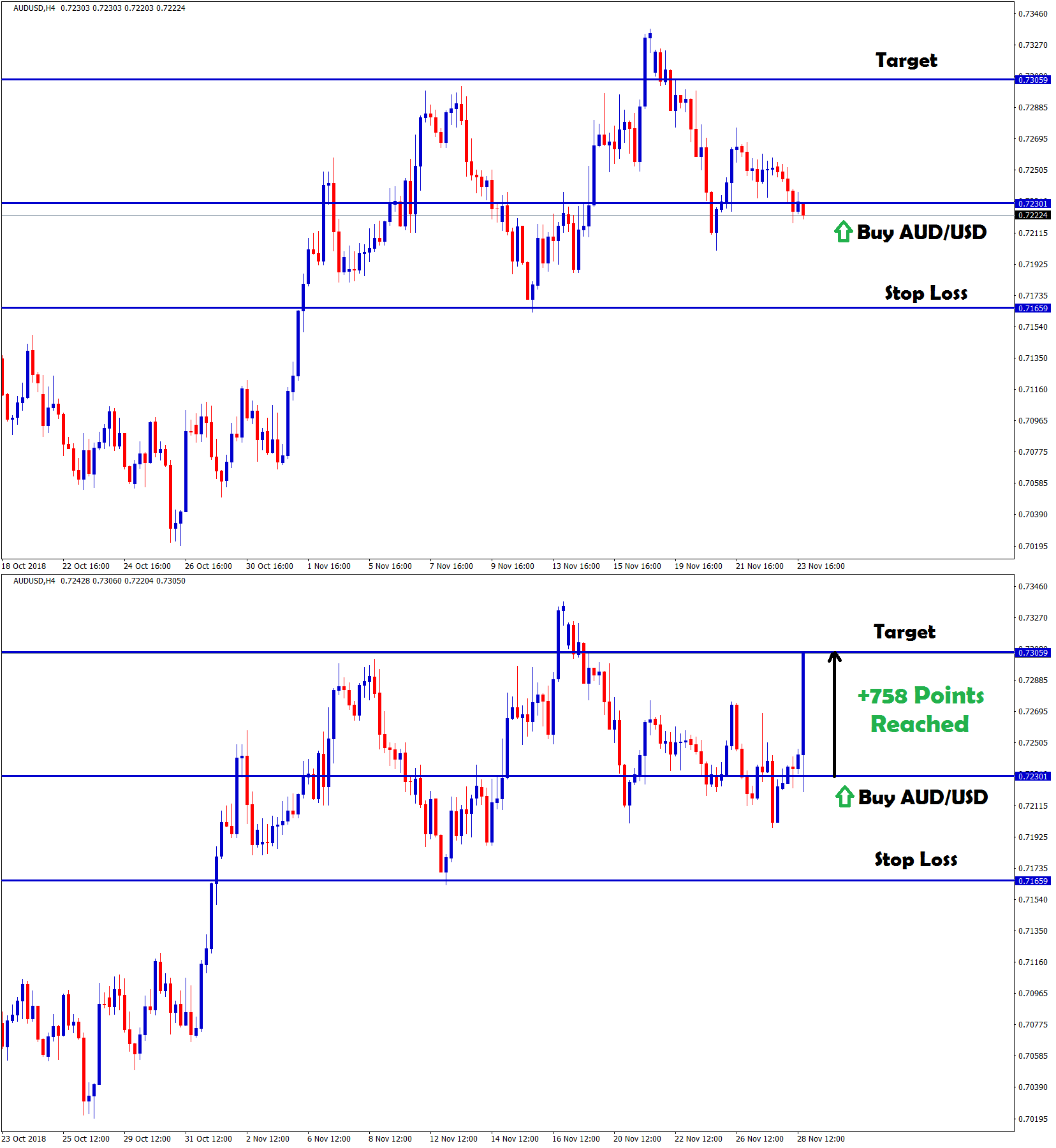 target hits with +758 points in aud/usd