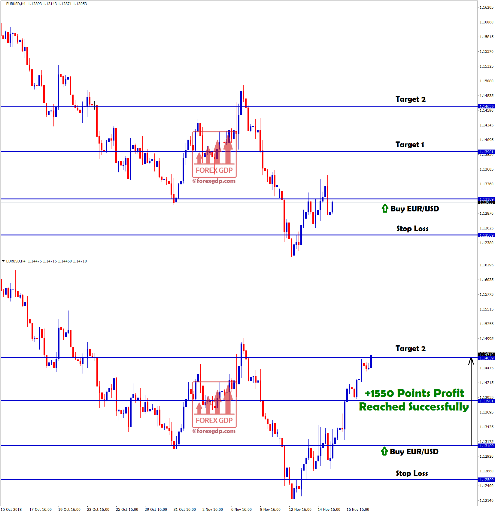 eurusd hits target with +1550 points profit