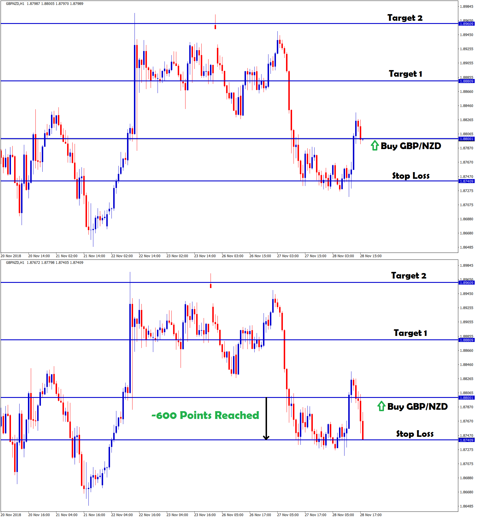 gbp nzd market falls down and reached stop loss