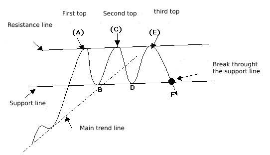 triple top pattern