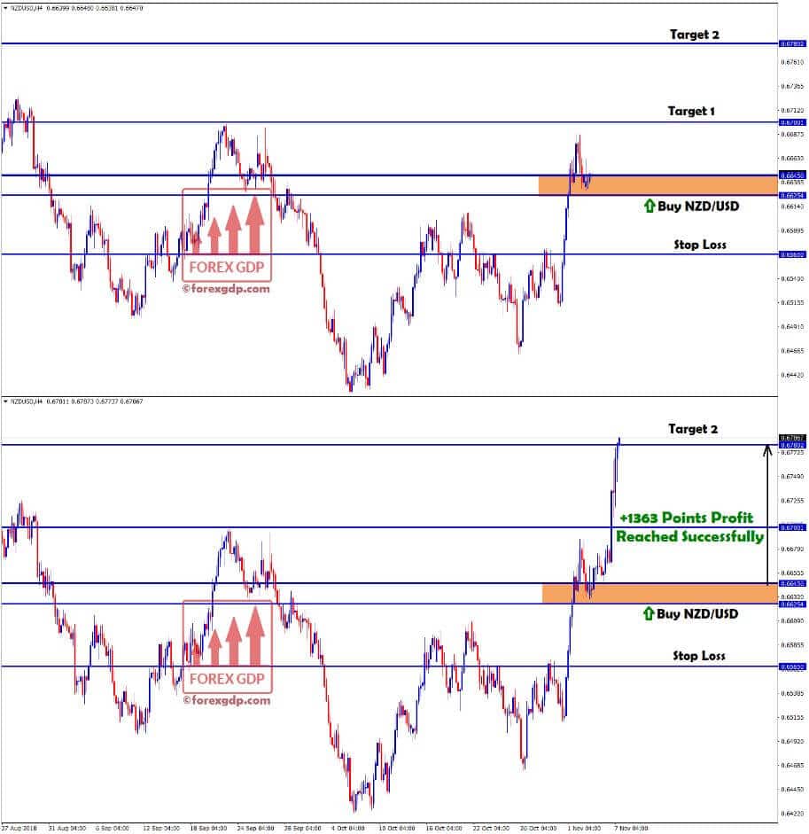 nzd usd forex trading hits target 2 with +1363 points