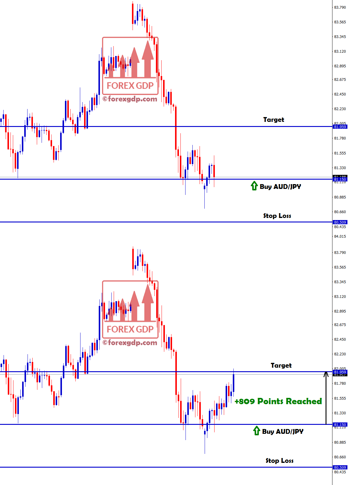 audjpy reached the tp with +809 points profit