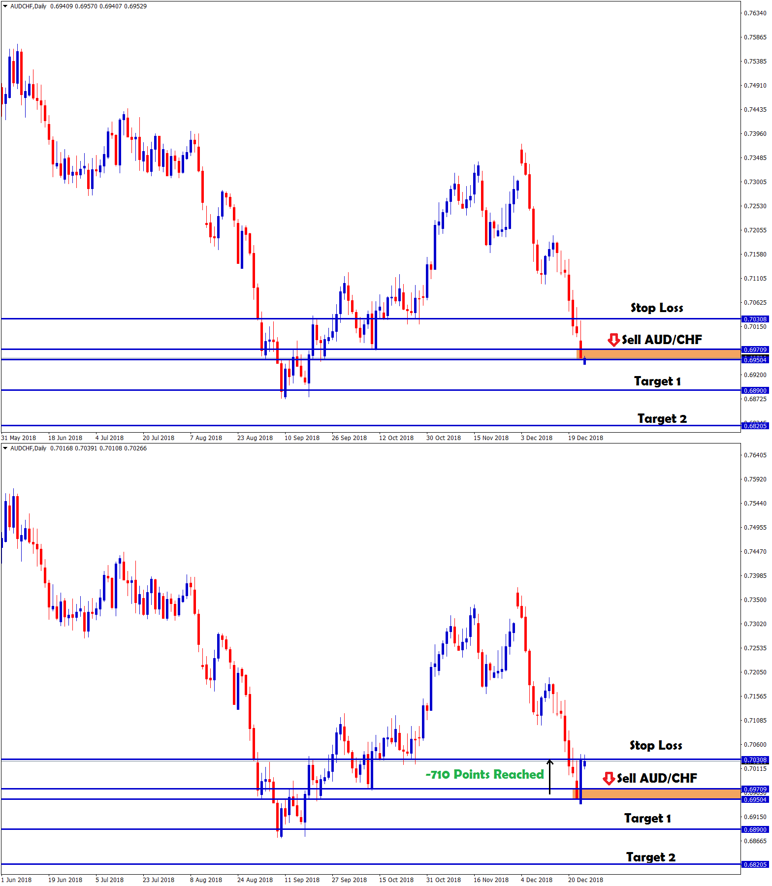 aud chf reached stop loss with -710 points