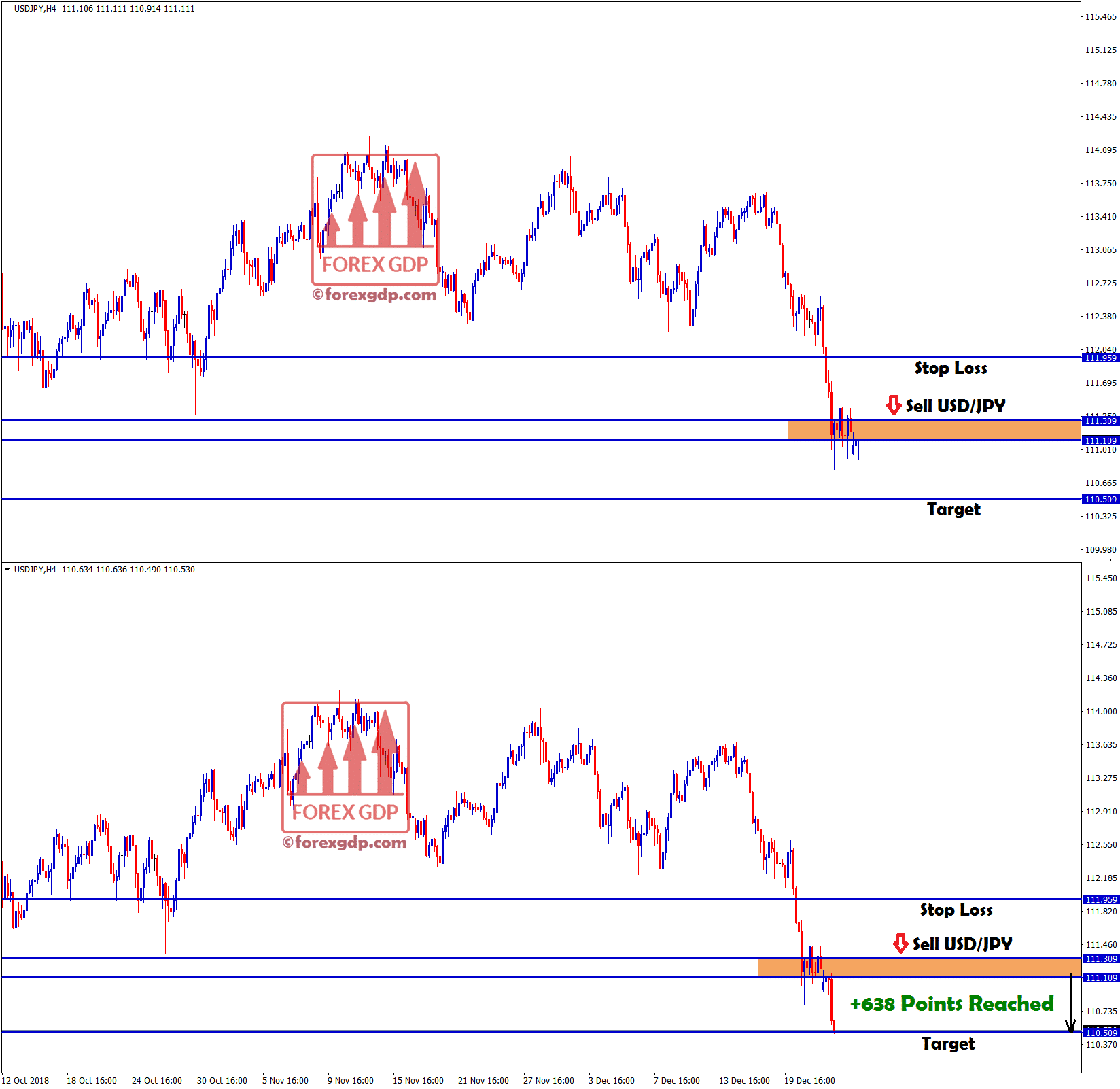 sell signal in usd jpy reached +638 points profit