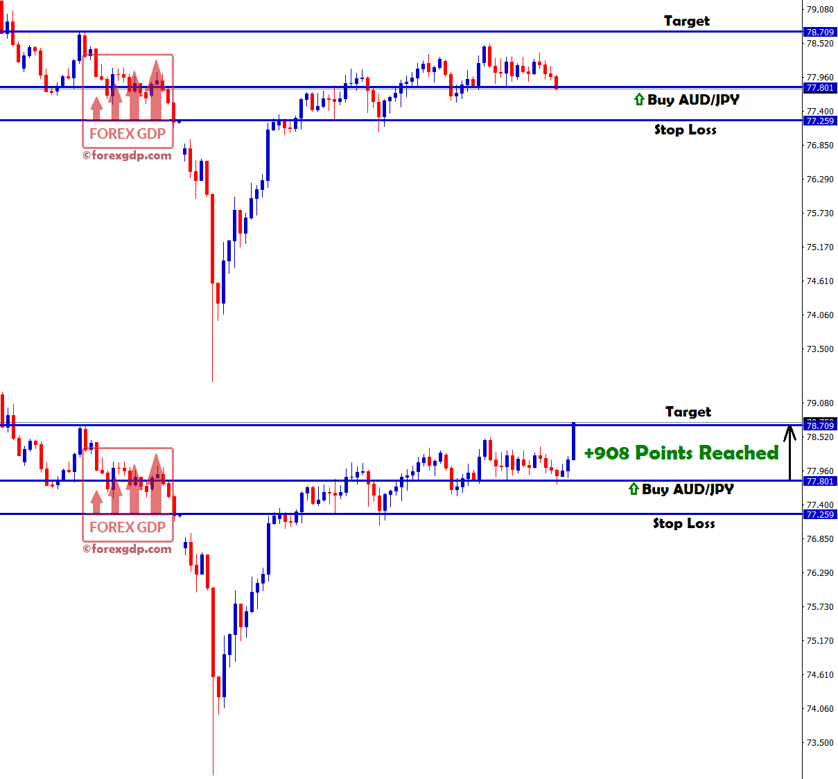 audjpy buy signal hits profit with +908 points